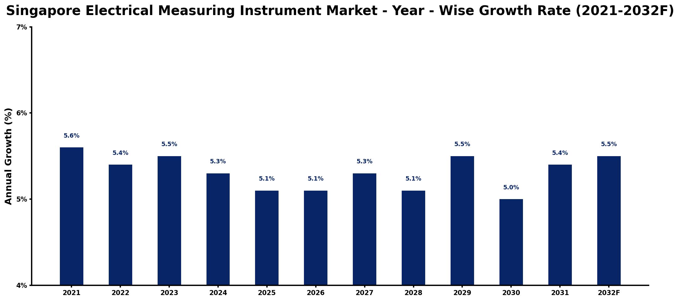 Singapore Electrical Measuring Instrument Market Year-wise Growth Rate and Key Drivers