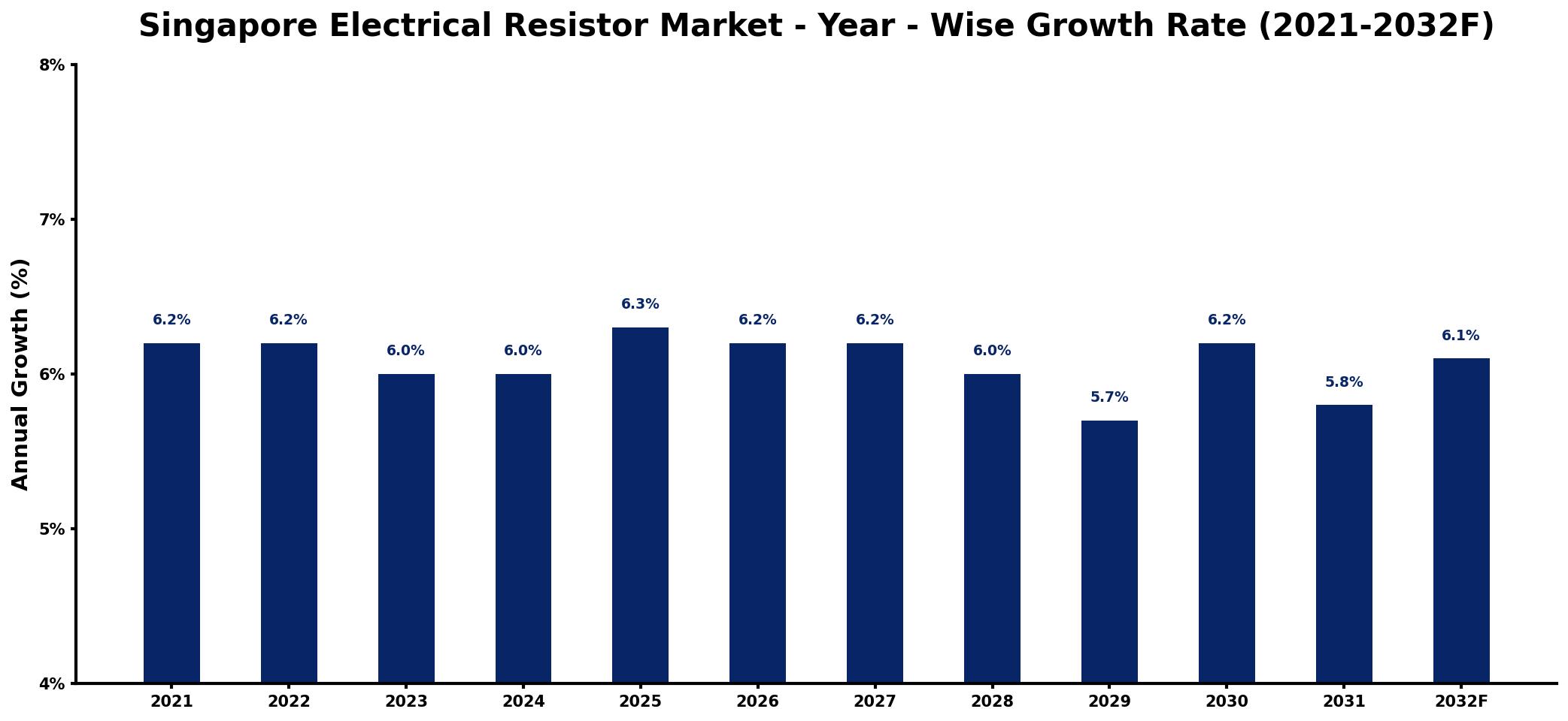 Singapore Electrical Resistor Market Year-wise Growth Rate and Key Drivers