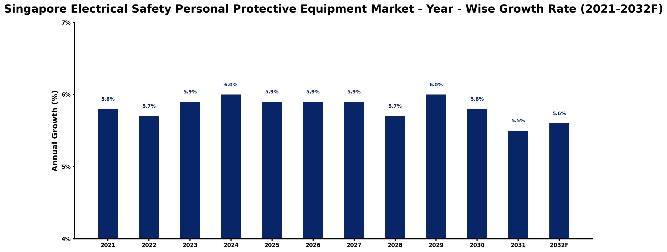 Singapore Electrical Safety Personal Protective Equipment Market Year-wise Growth Rate and Key Drivers