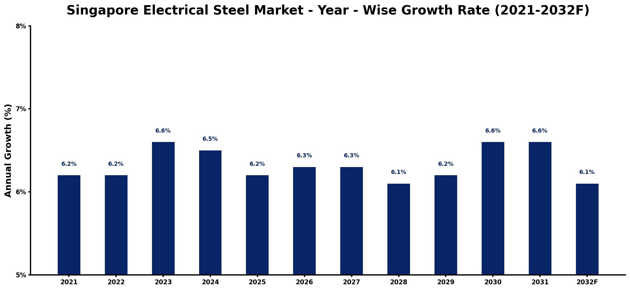 Singapore Electrical Steel Market Year-wise Growth Rate and Key Drivers