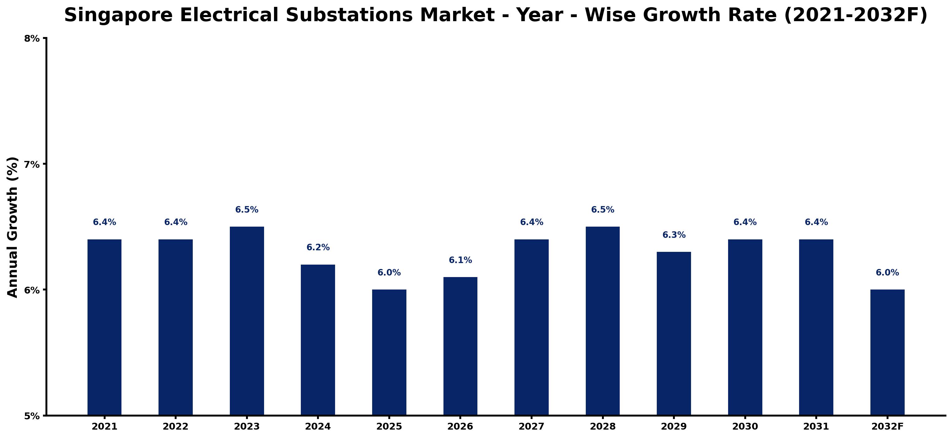 Singapore Electrical Substations Market Year-wise Growth Rate and Key Drivers