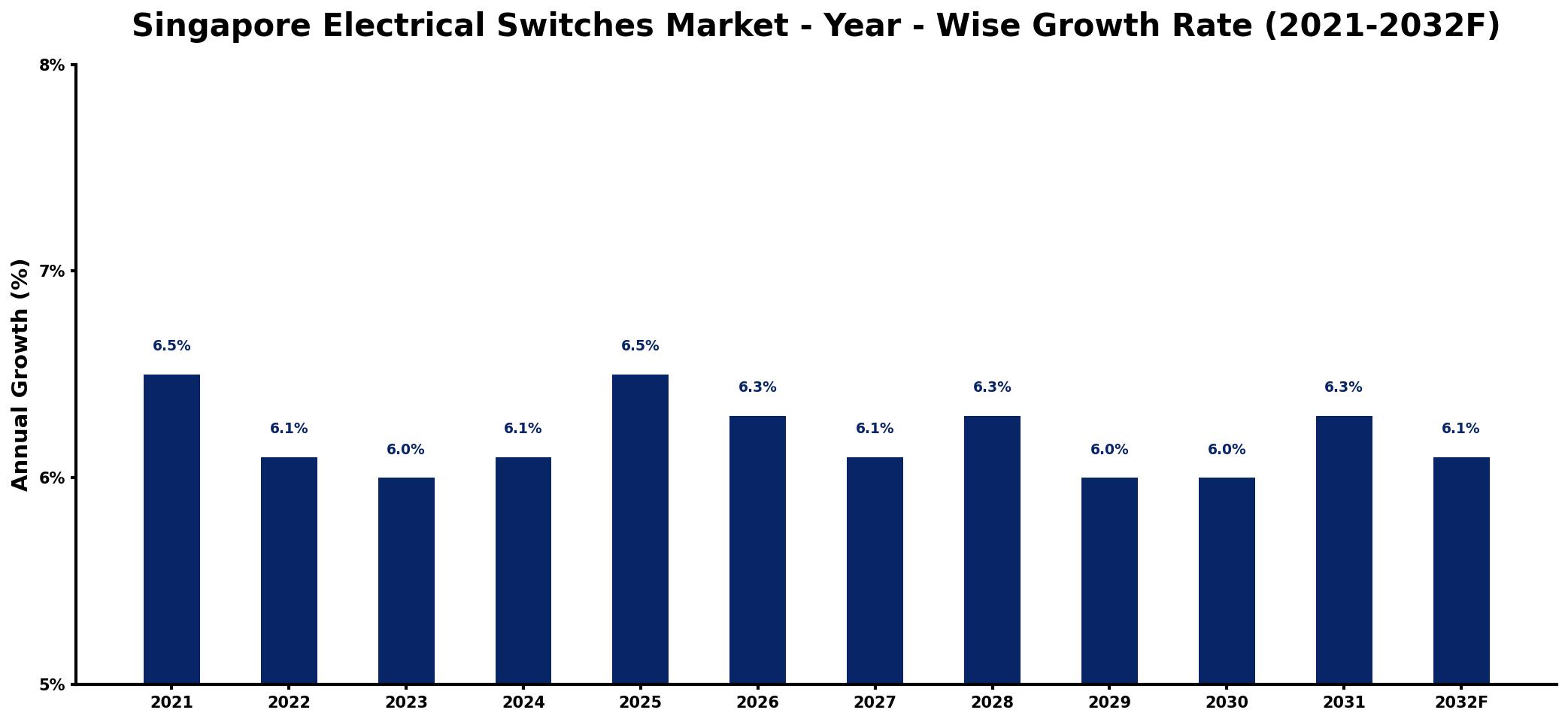 Singapore Electrical Switches Market Year-wise Growth Rate and Key Drivers