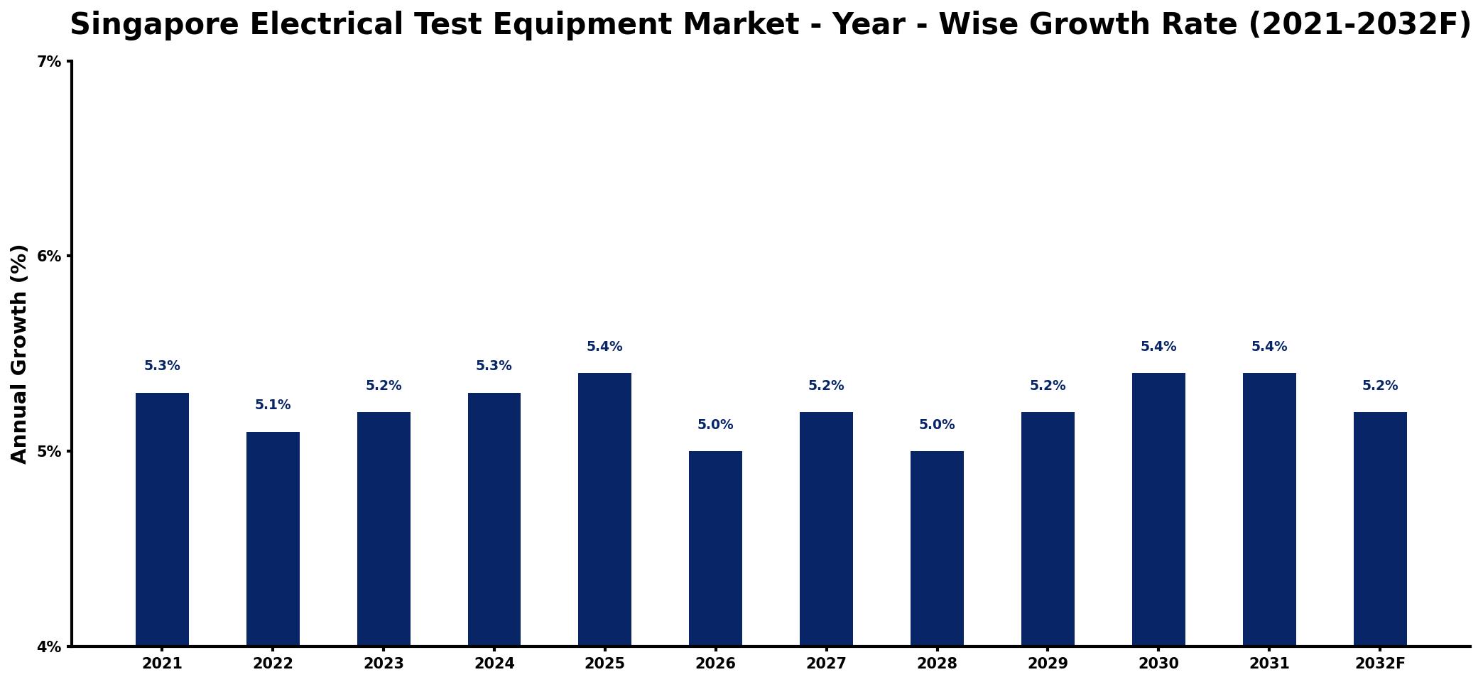 Singapore Electrical Test Equipment Market Year-wise Growth Rate and Key Drivers