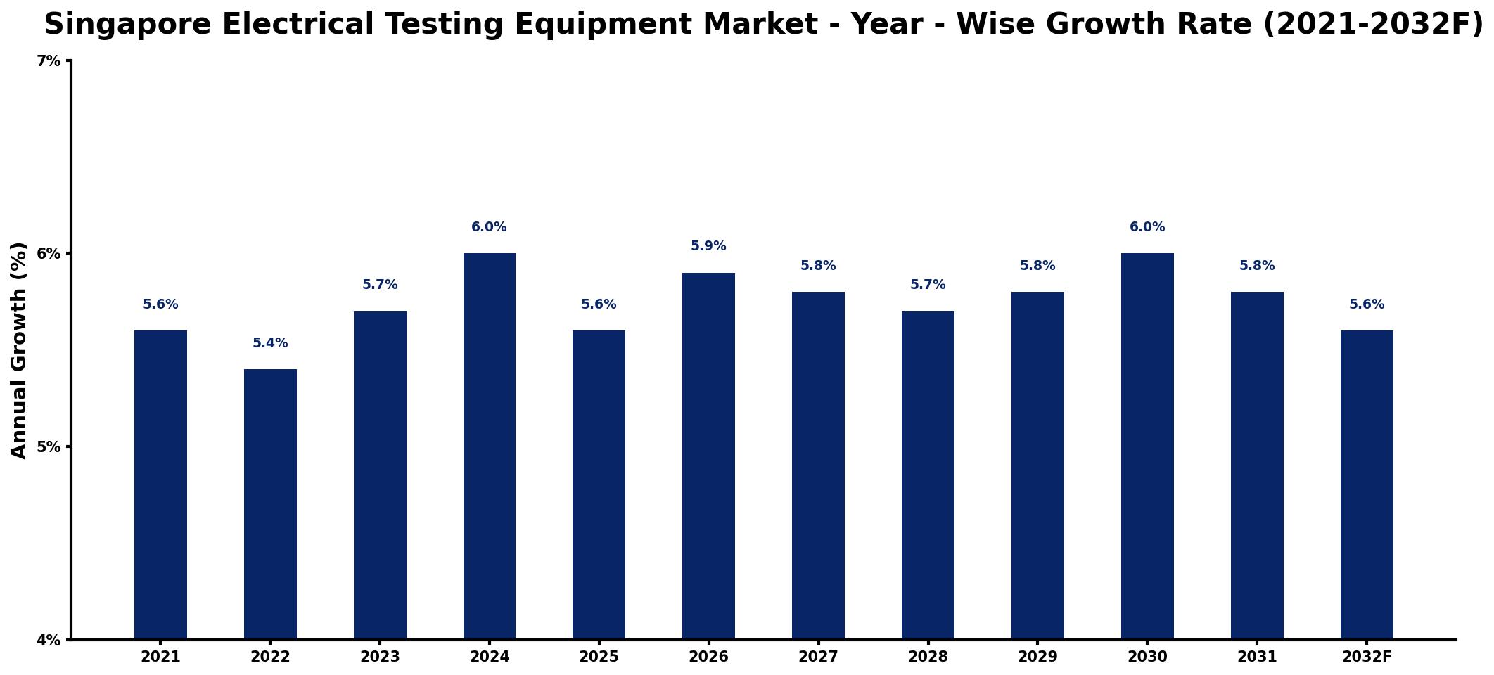 Singapore Electrical Testing Equipment Market Year-wise Growth Rate and Key Drivers