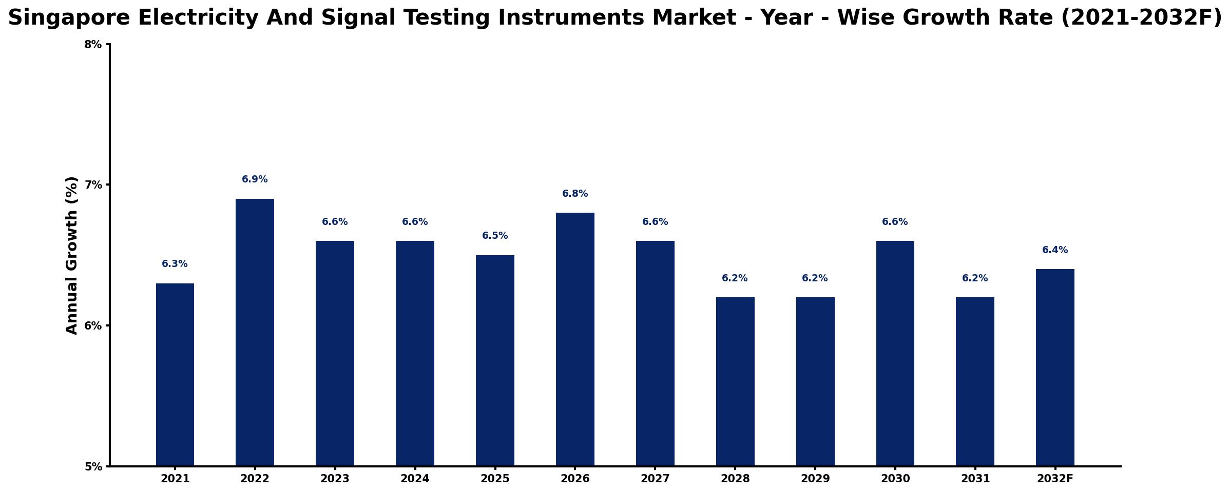 Singapore Electricity And Signal Testing Instruments Market Year-wise Growth Rate and Key Drivers