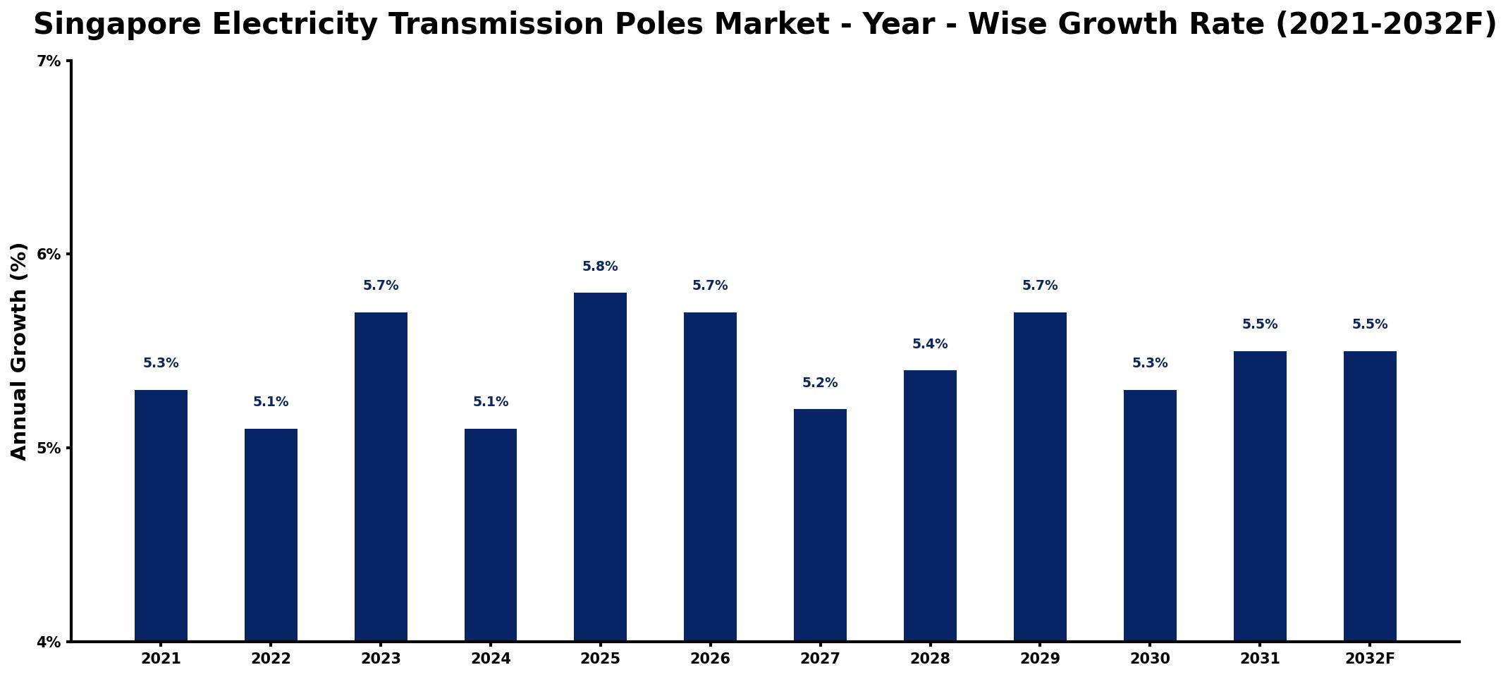 Singapore Electricity Transmission Poles Market Year-wise Growth Rate and Key Drivers