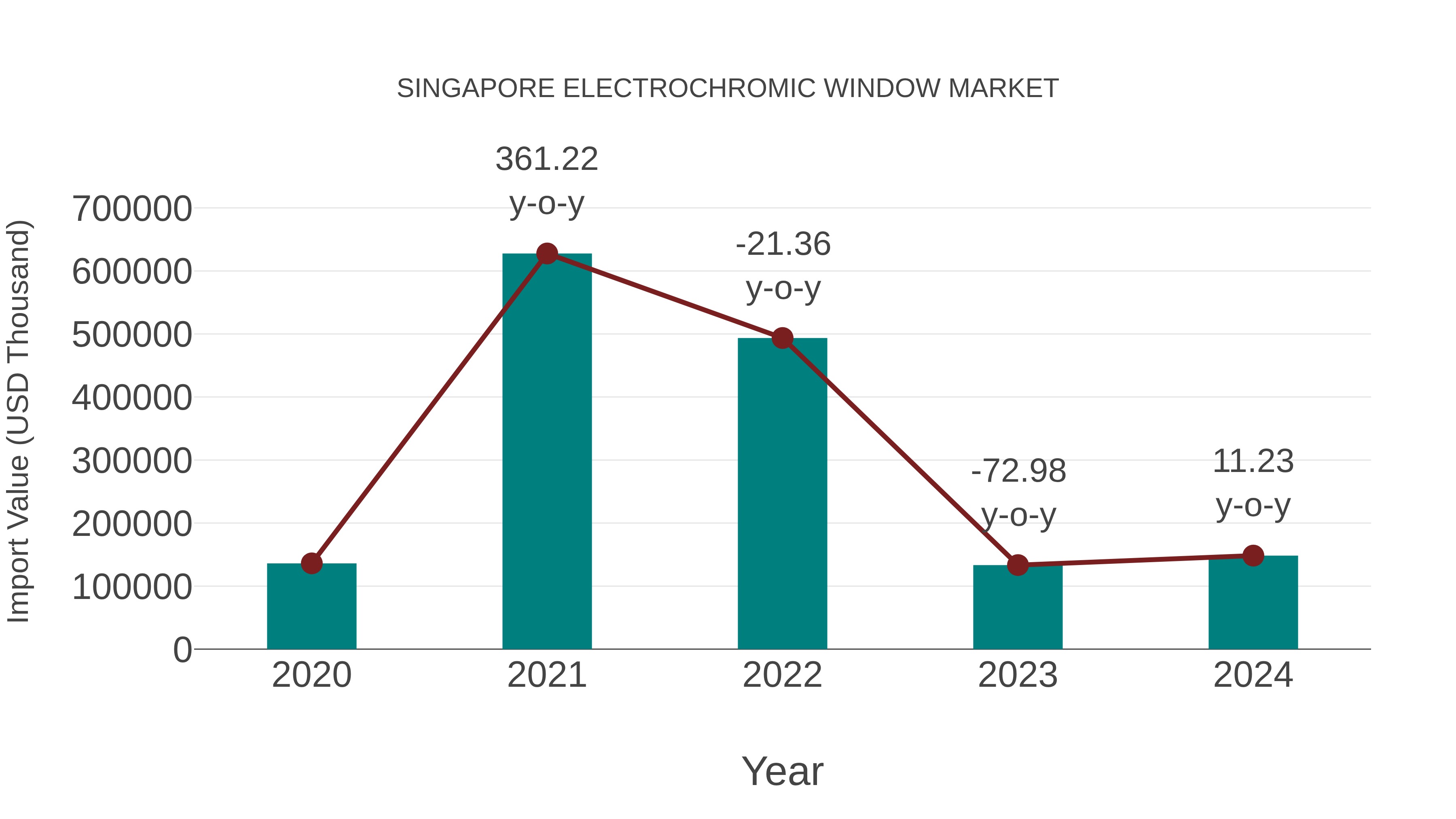  Singapore Electrochromic Window Market: Import Trend Analysis