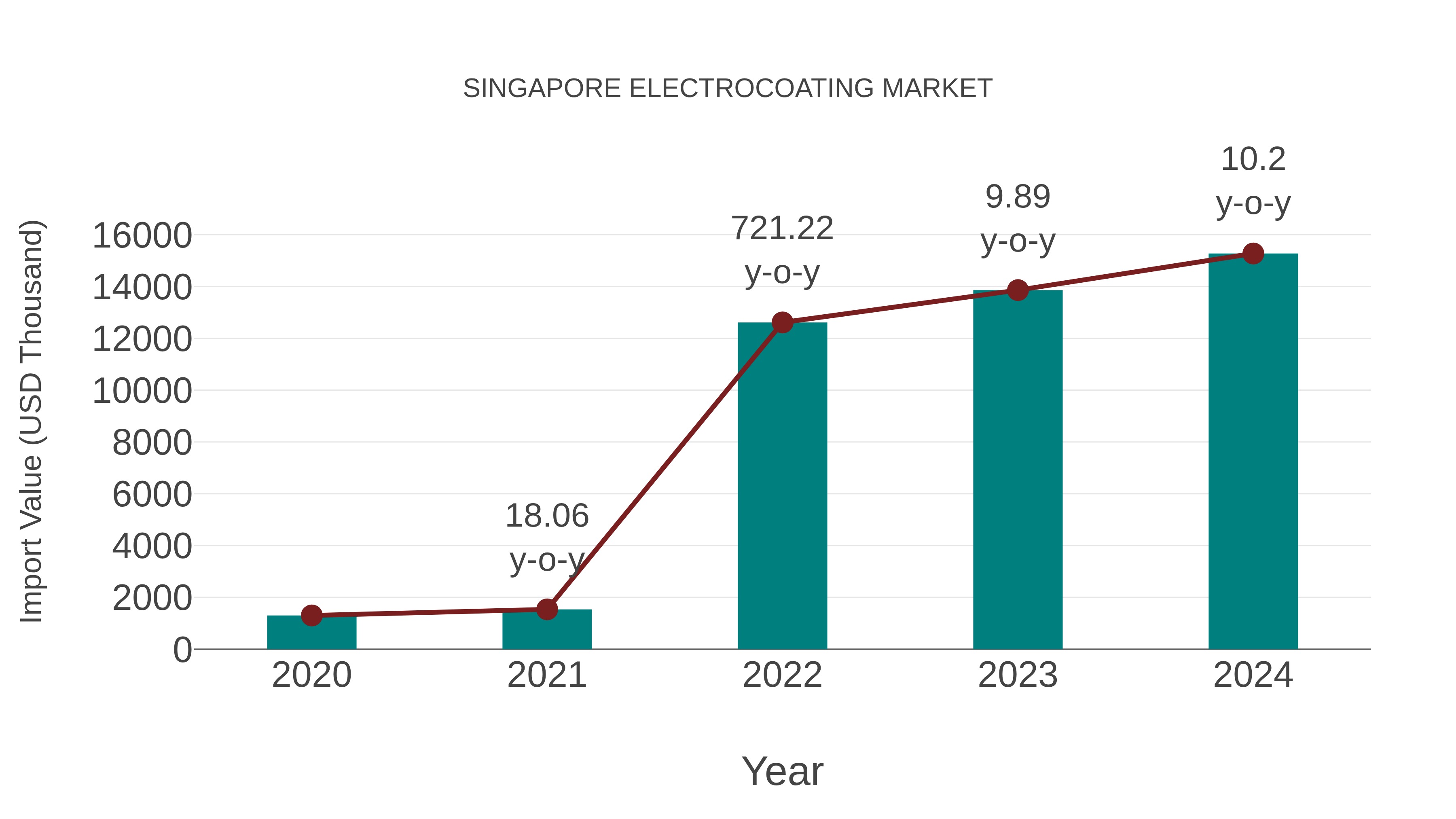  Singapore Electrocoating Market: Import Trend Analysis