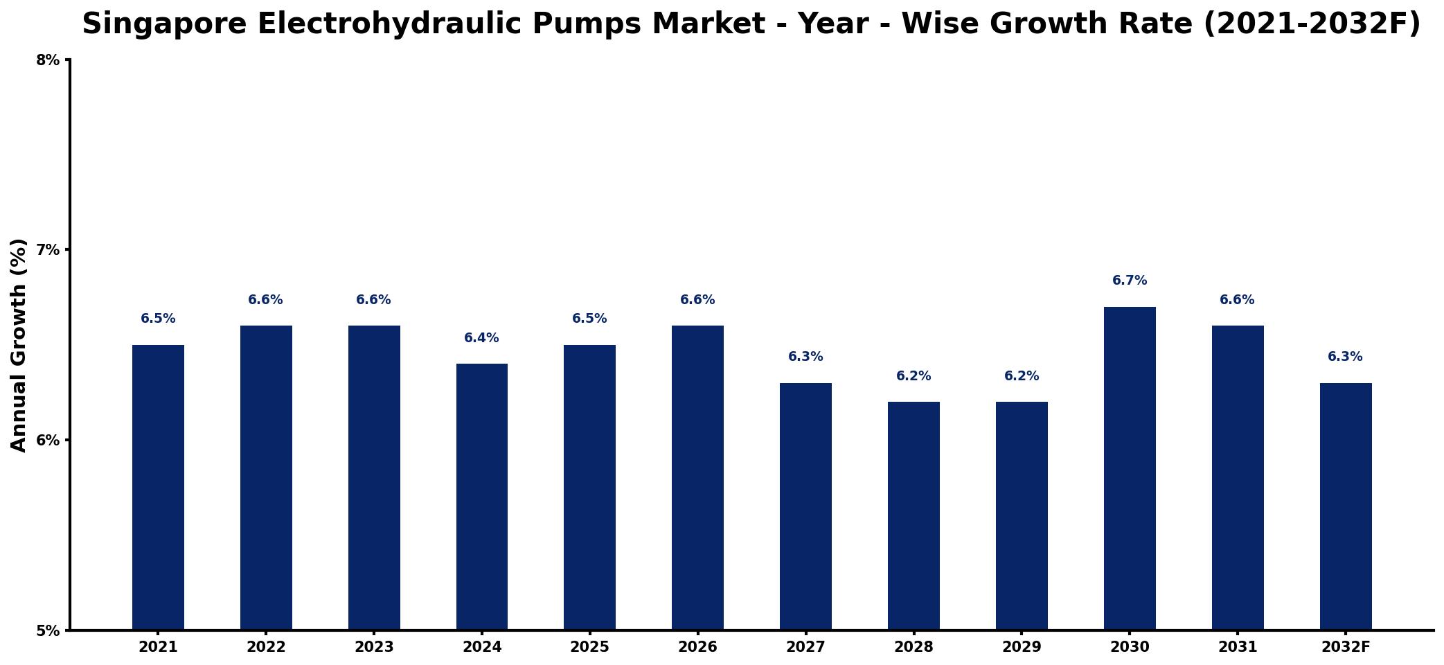 Singapore Electrohydraulic Pumps Market Year-wise Growth Rate and Key Drivers