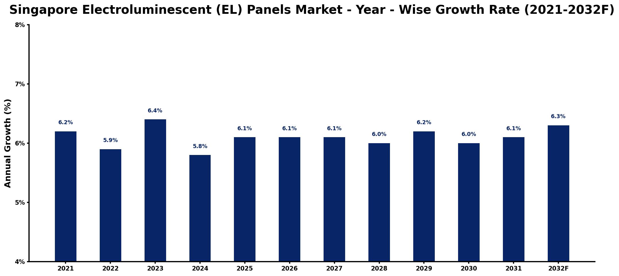 Singapore Electroluminescent (EL) Panels Market Year-wise Growth Rate and Key Drivers