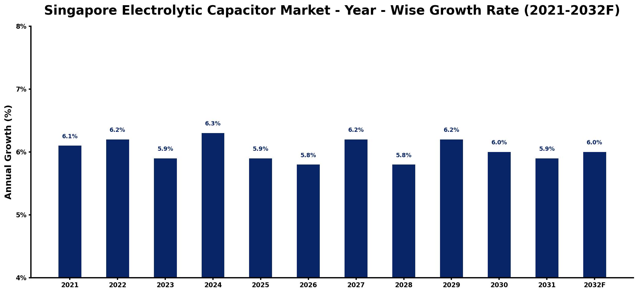 Singapore Electrolytic Capacitor Market Year-wise Growth Rate and Key Drivers
