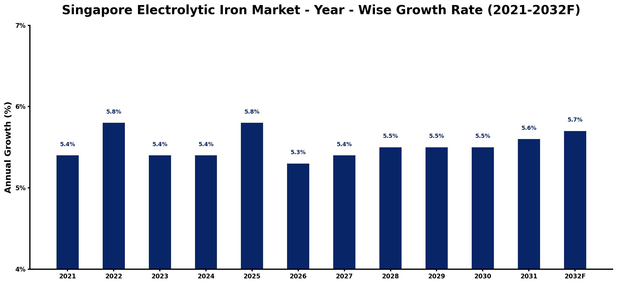 Singapore Electrolytic Iron Market Year-wise Growth Rate and Key Drivers