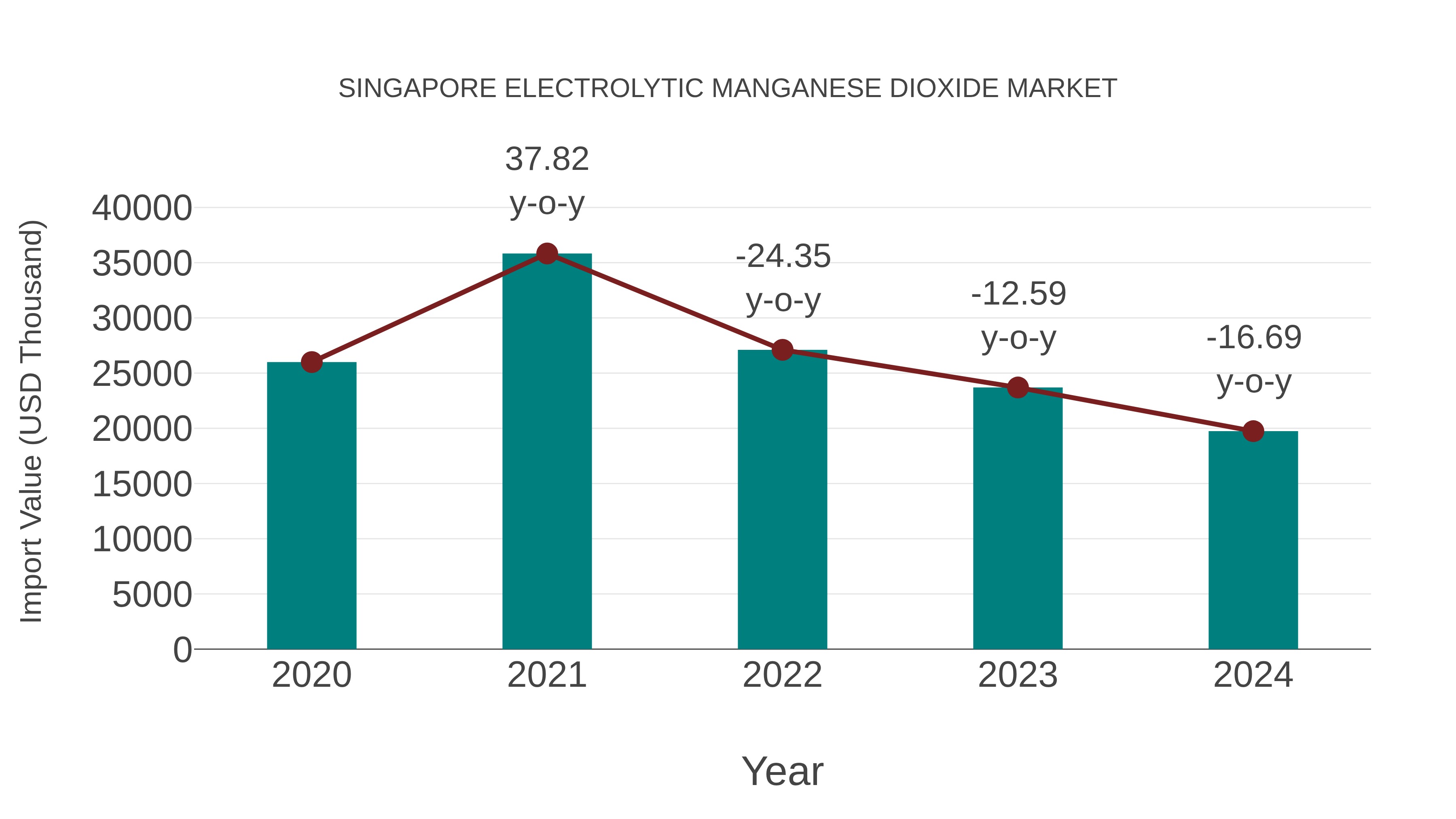 Singapore Electrolytic Manganese Dioxide Market: Import Trend Analysis