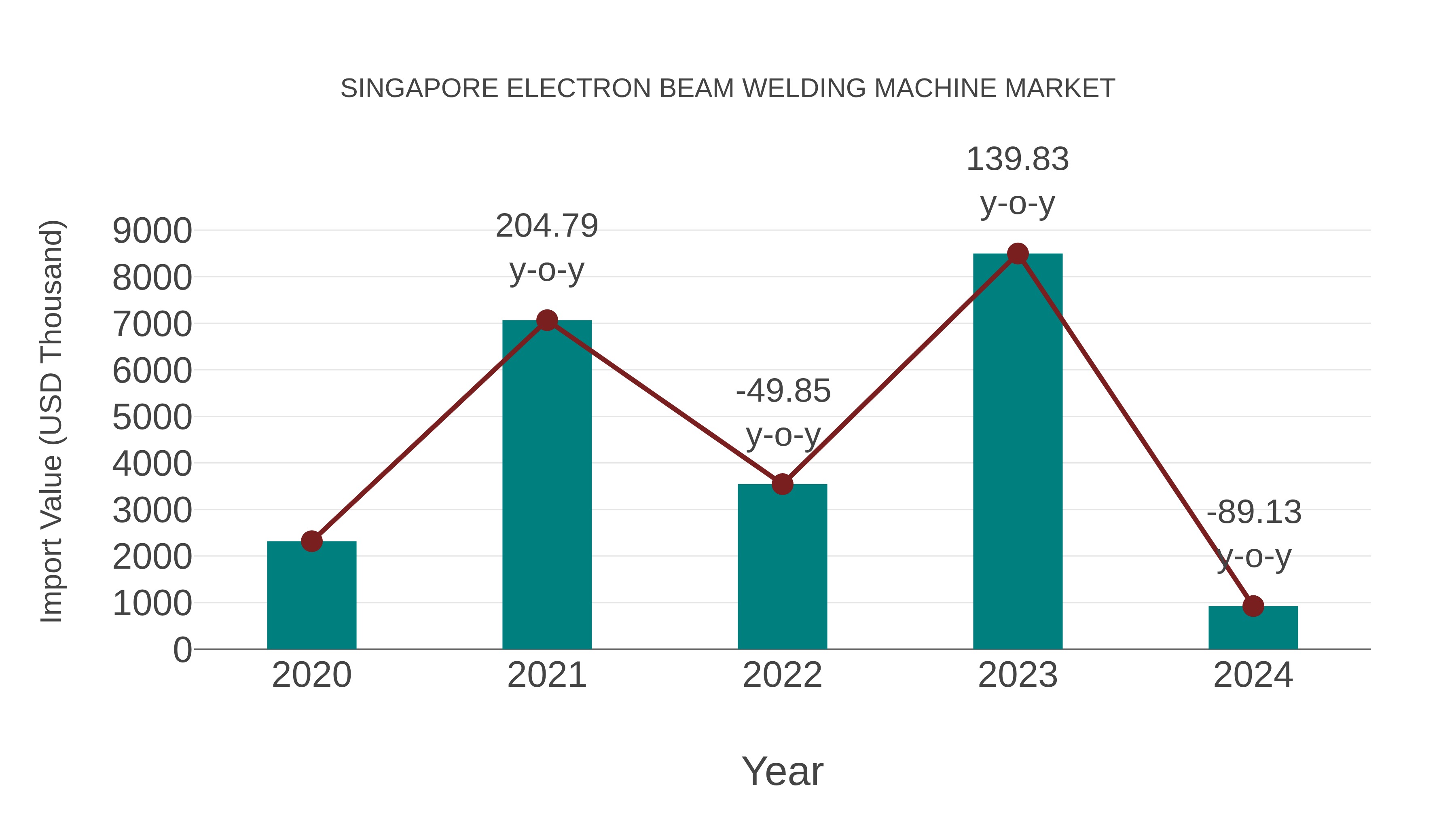 Singapore Electron Beam Welding Machine Market: Import Trend Analysis