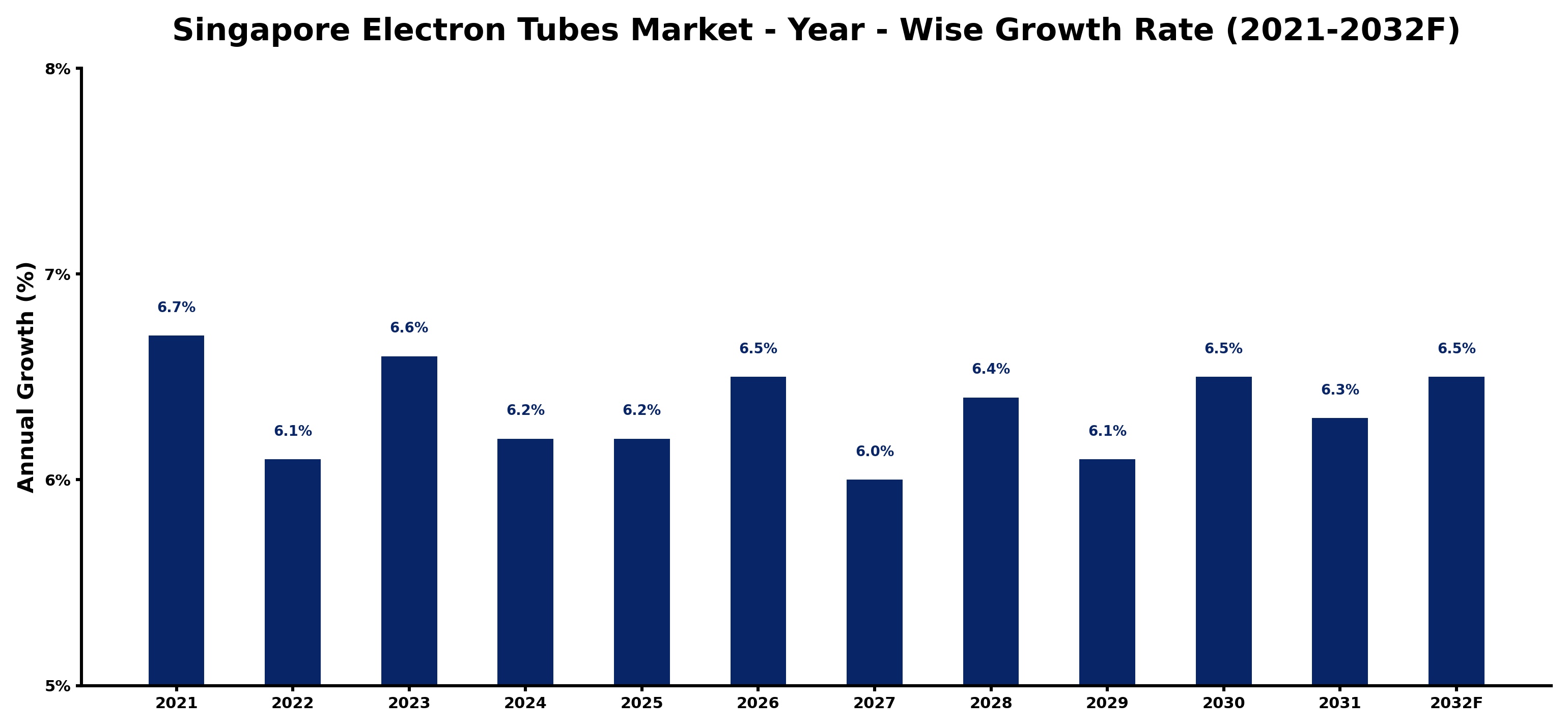 Singapore Electron Tubes Market Year-wise Growth Rate and Key Drivers