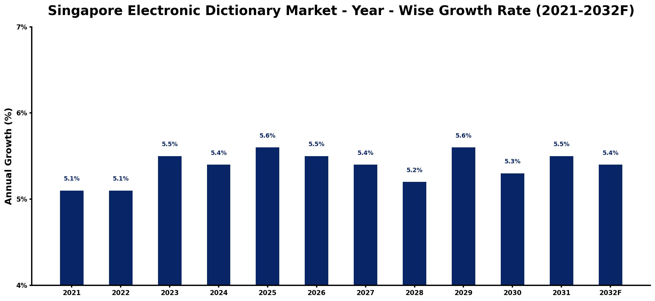 Singapore Electronic Dictionary Market Year-wise Growth Rate and Key Drivers