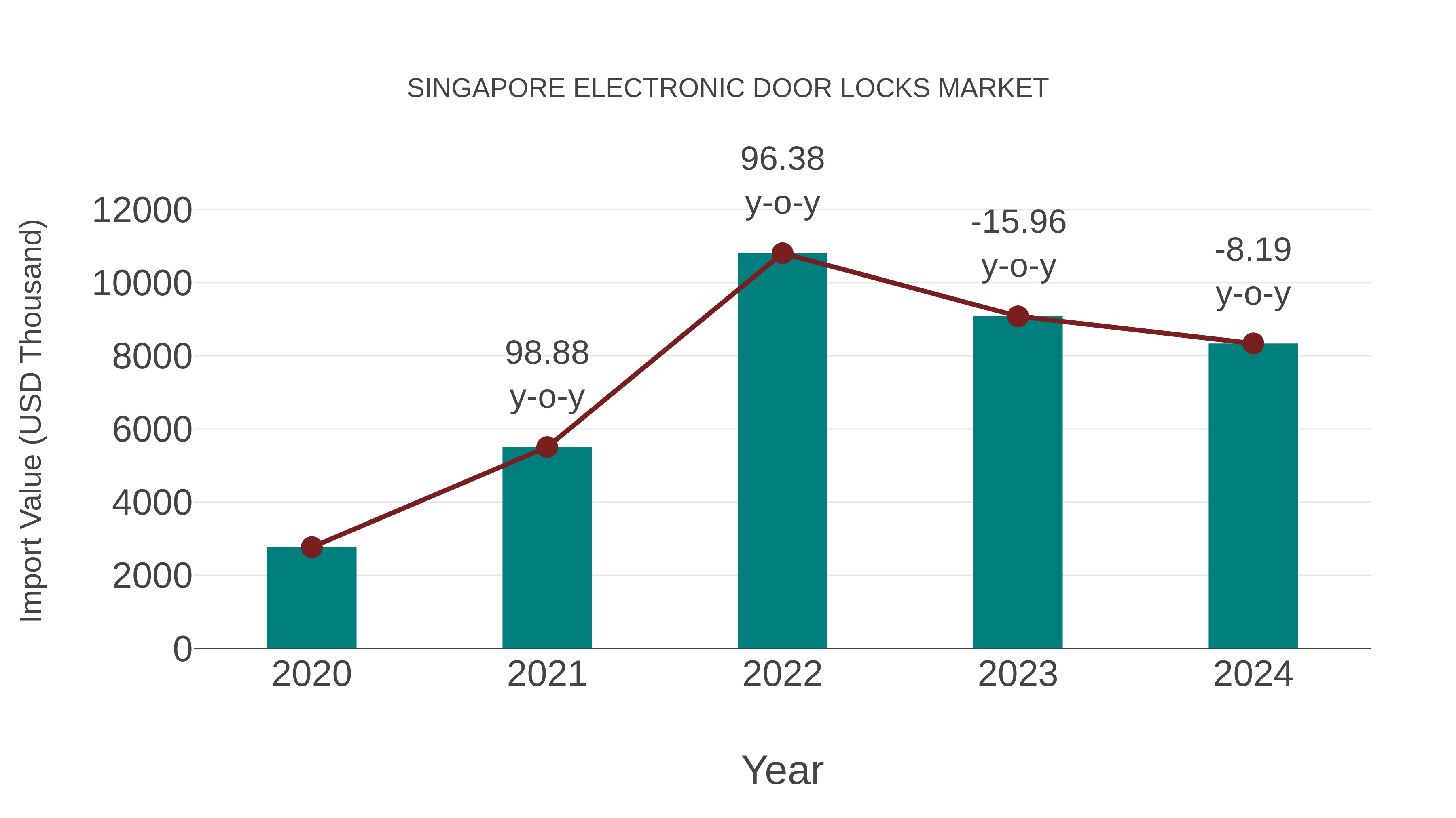  Singapore Electronic Door Locks Market: Import Trend Analysis