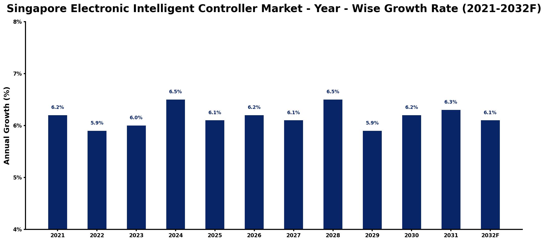 Singapore Electronic Intelligent Controller Market Year-wise Growth Rate and Key Drivers