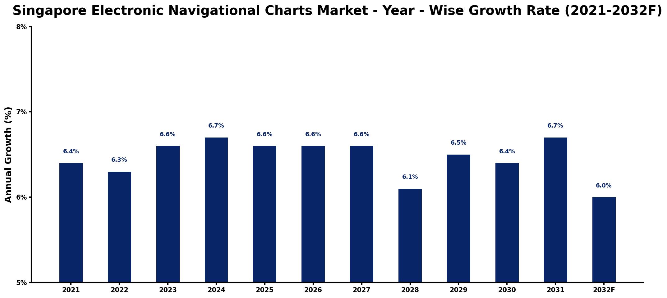 Singapore Electronic Navigational Charts Market Year-wise Growth Rate and Key Drivers