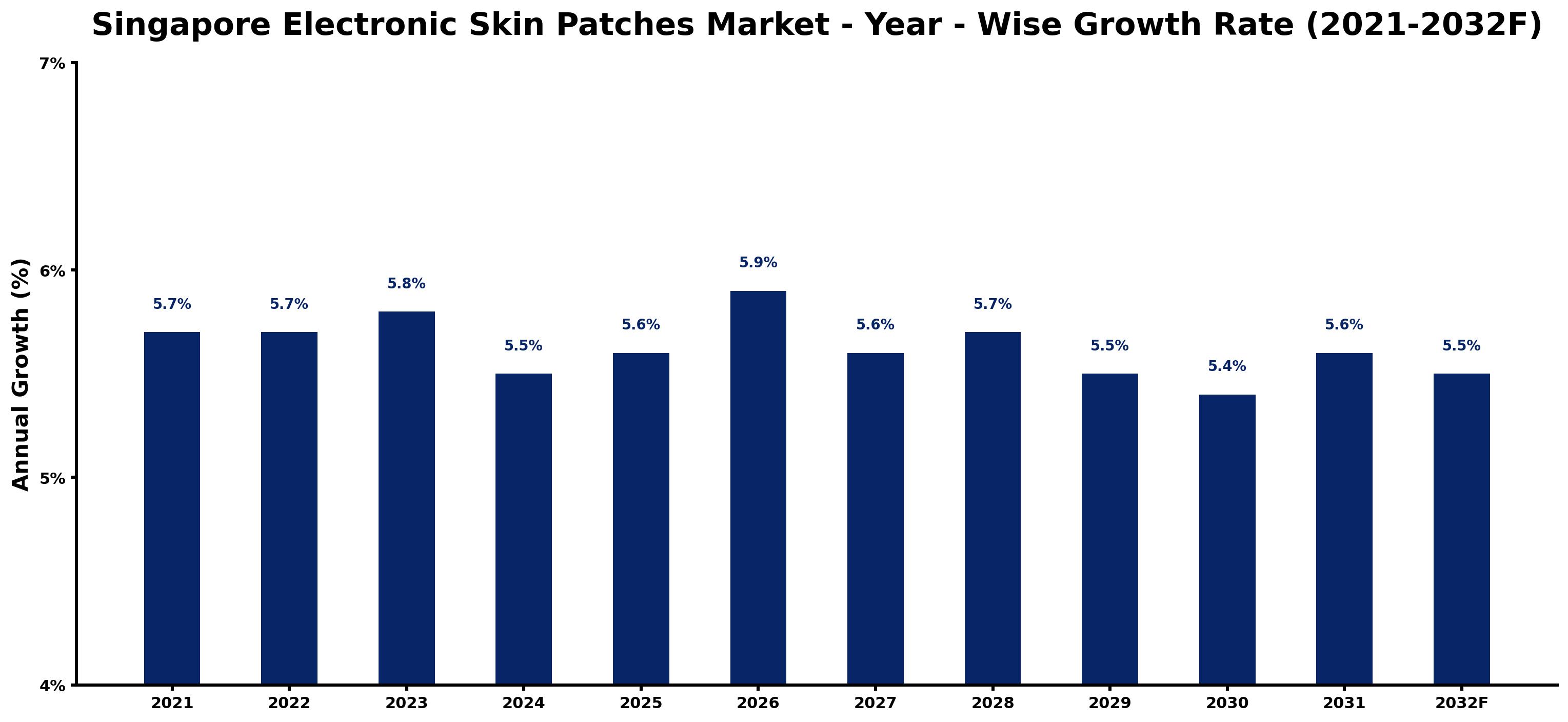 Singapore Electronic Skin Patches Market Year-wise Growth Rate and Key Drivers