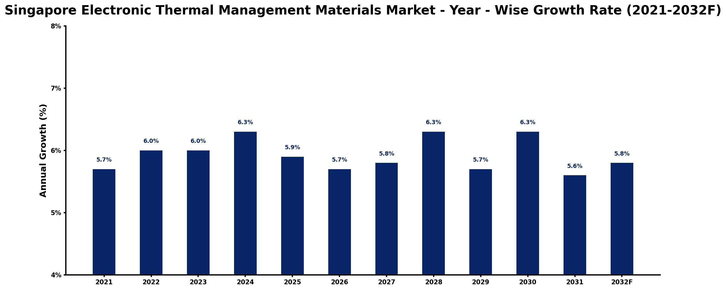 Singapore Electronic Thermal Management Materials Market Year-wise Growth Rate and Key Drivers