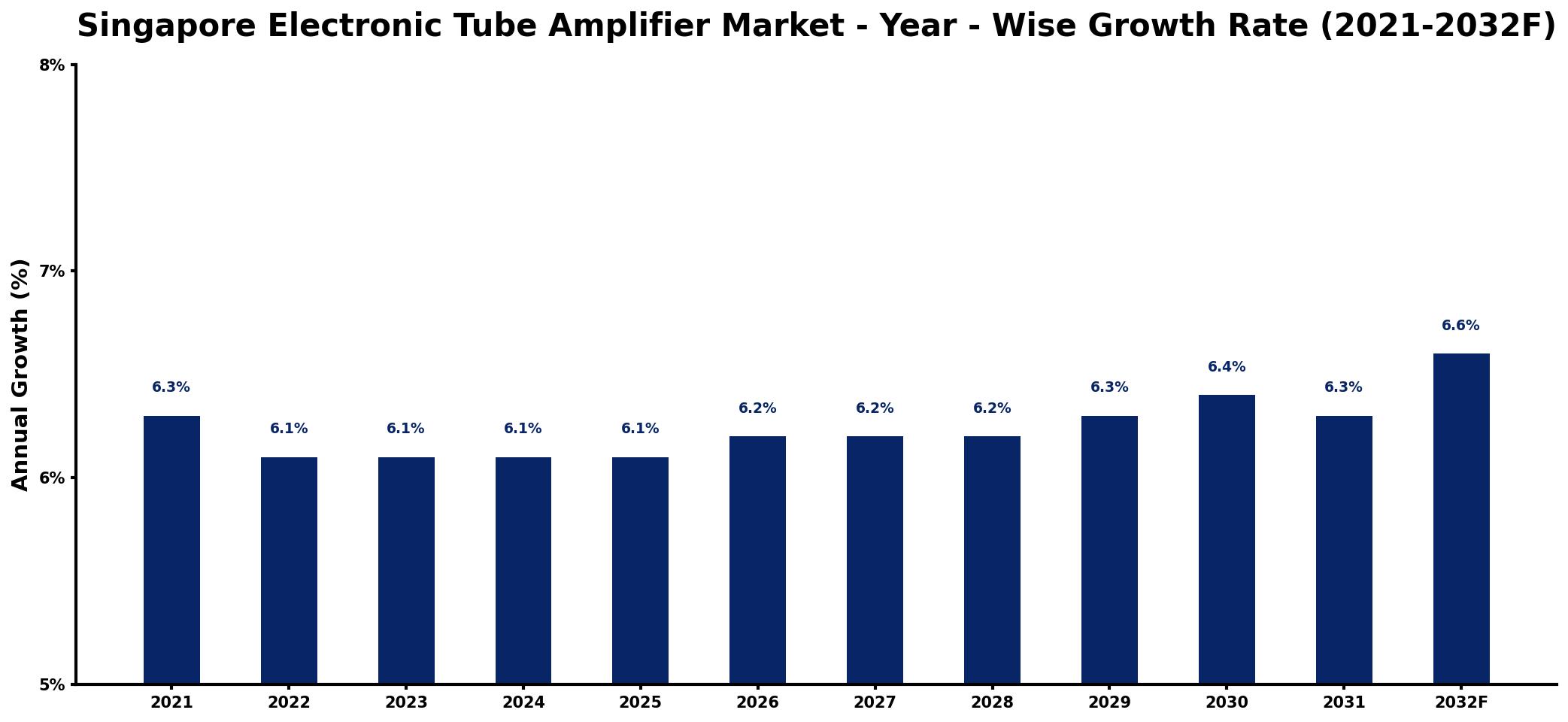 Singapore Electronic Tube Amplifier Market Year-wise Growth Rate and Key Drivers