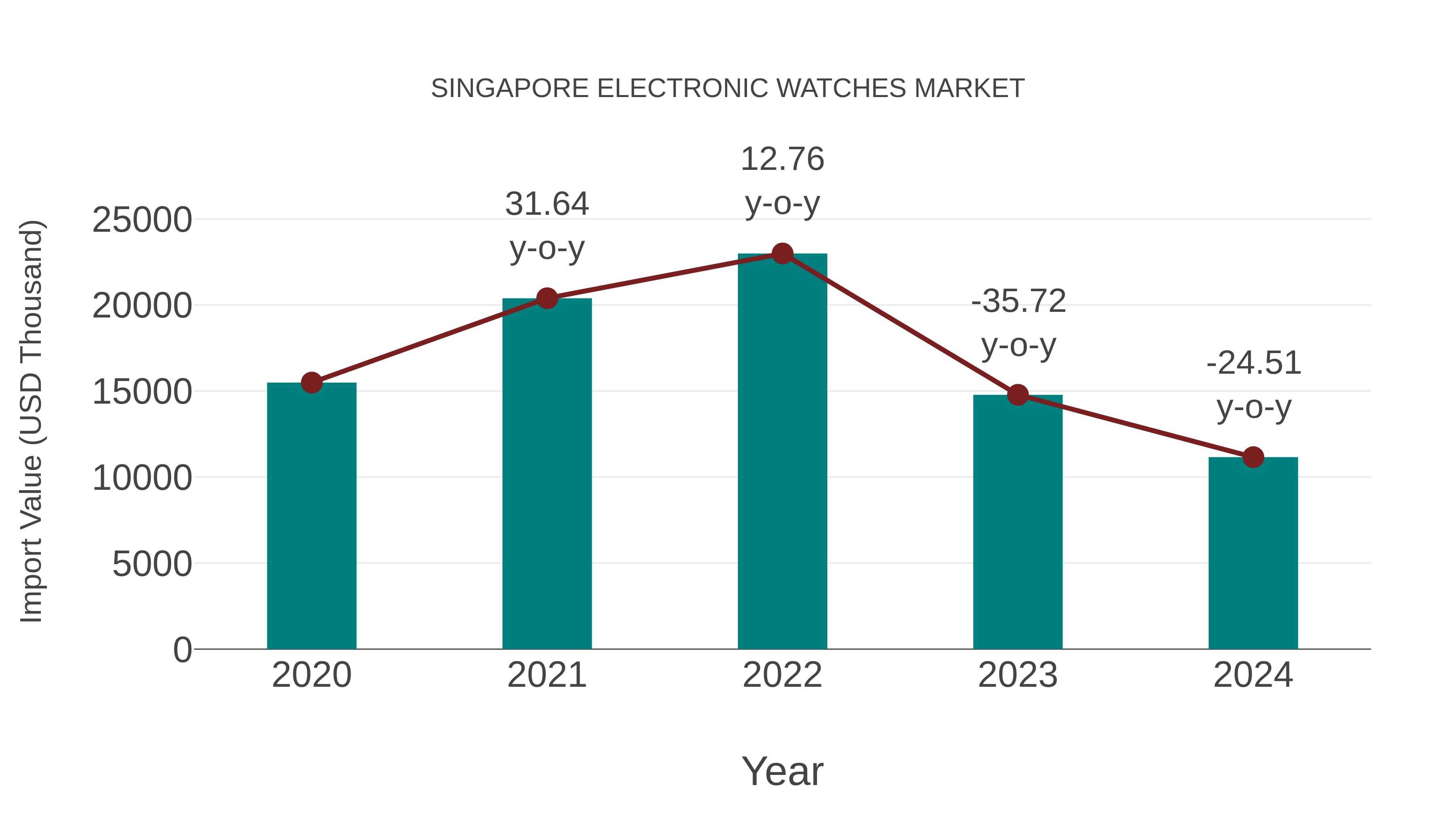  Singapore Electronic Watches Market: Import Trend Analysis