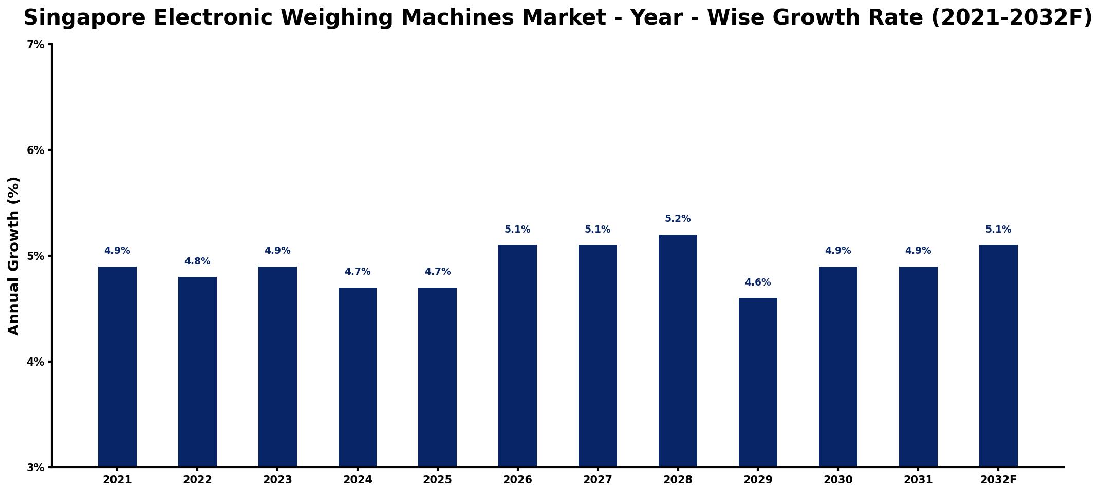 Singapore Electronic Weighing Machines Market Year-wise Growth Rate and Key Drivers