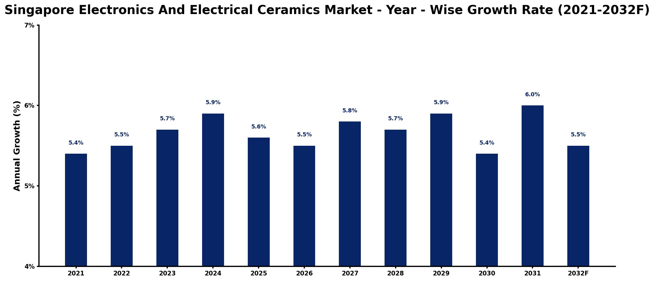 Singapore Electronics And Electrical Ceramics Market Year-wise Growth Rate and Key Drivers