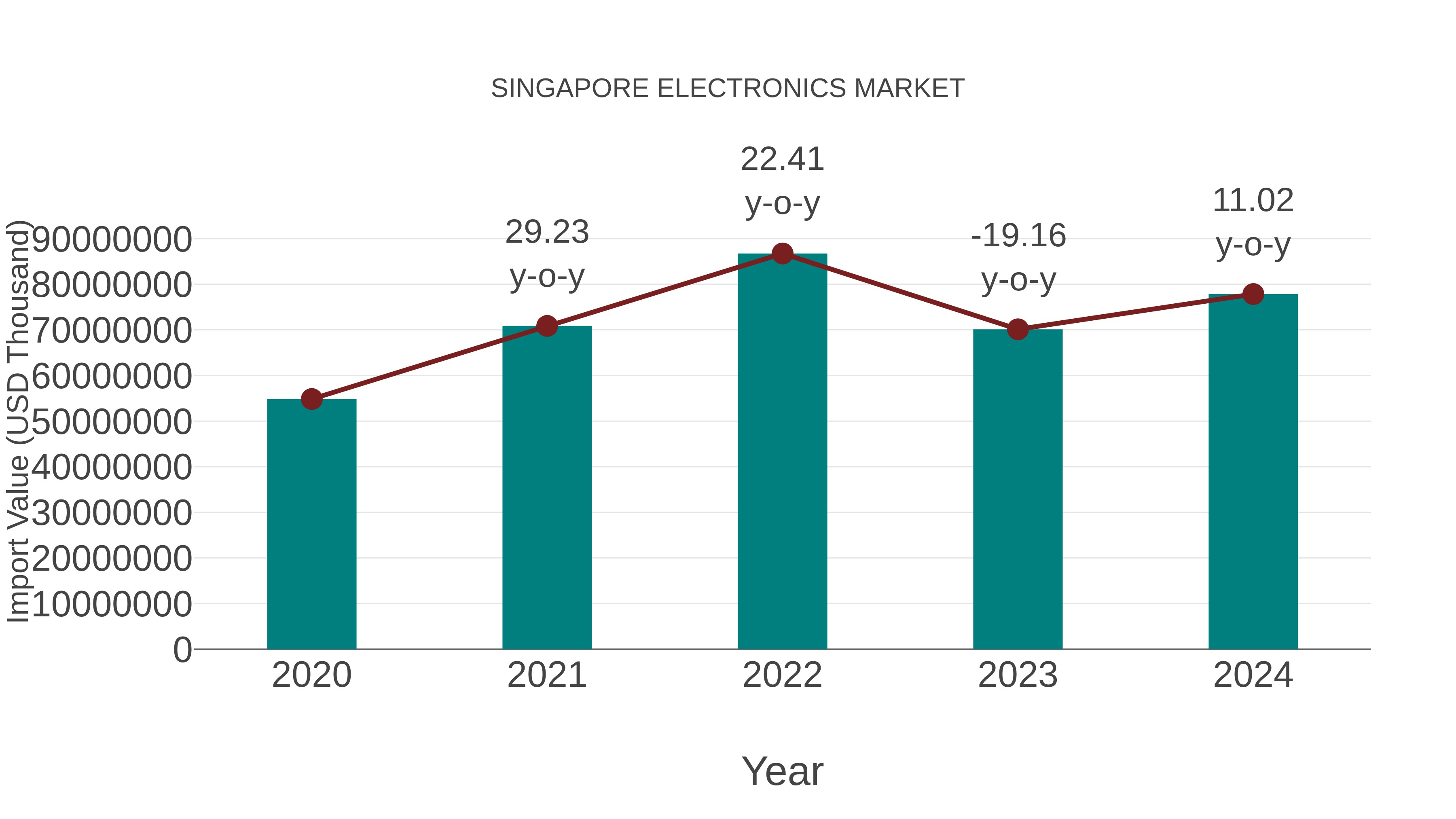  Singapore Electronics Market: Import Trend Analysis