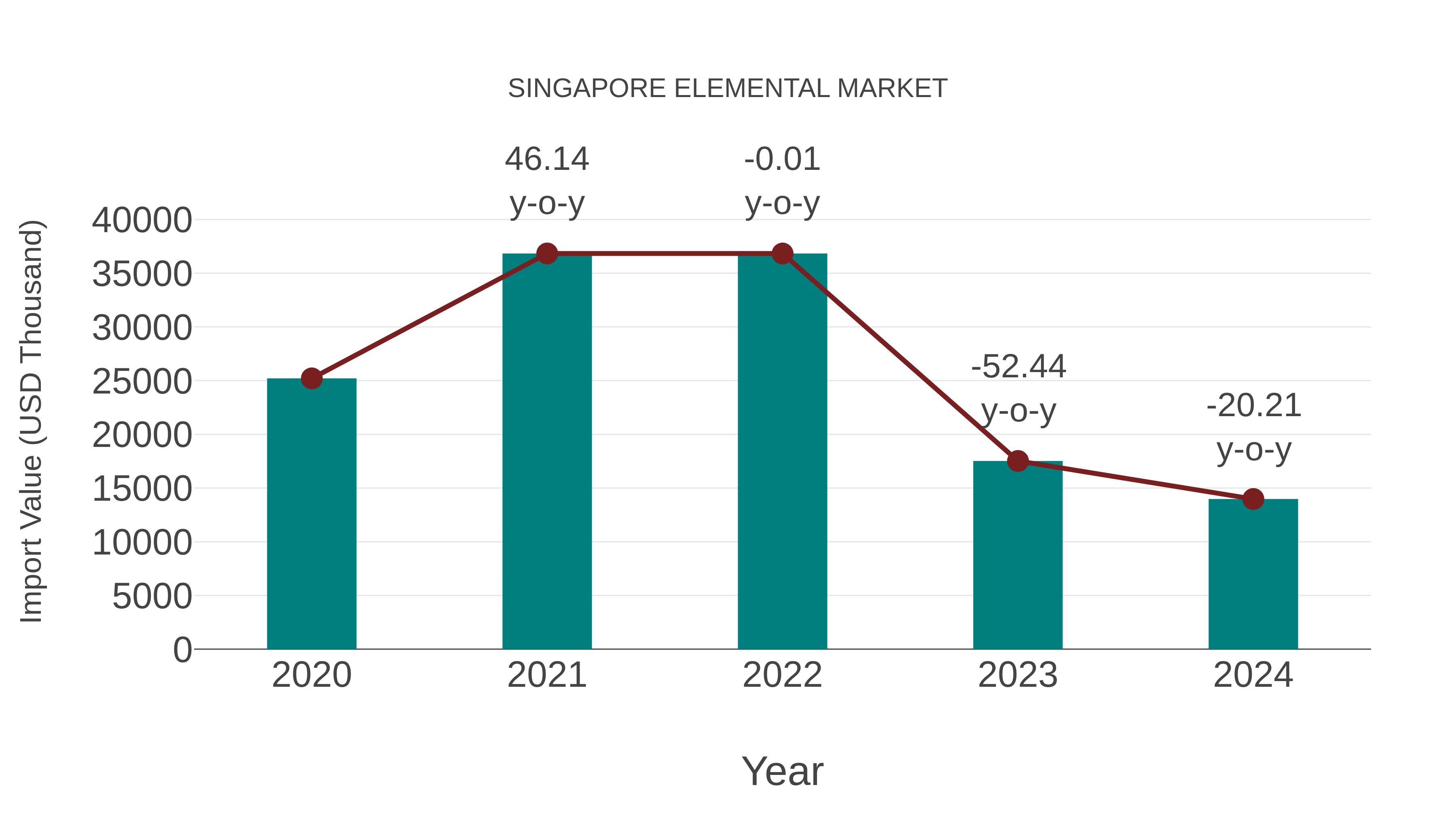  Singapore Elemental Market: Import Trend Analysis