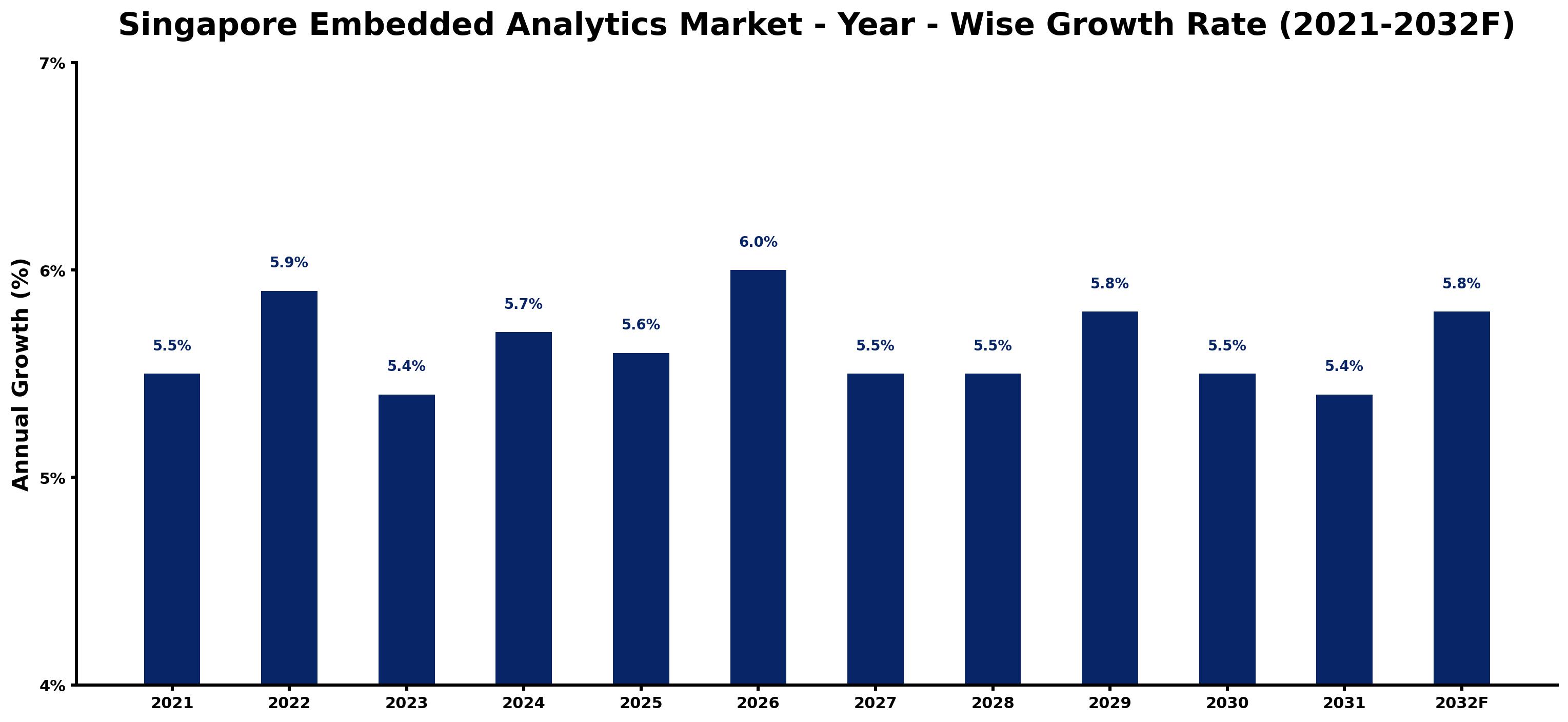 Singapore Embedded Analytics Market Year-wise Growth Rate and Key Drivers