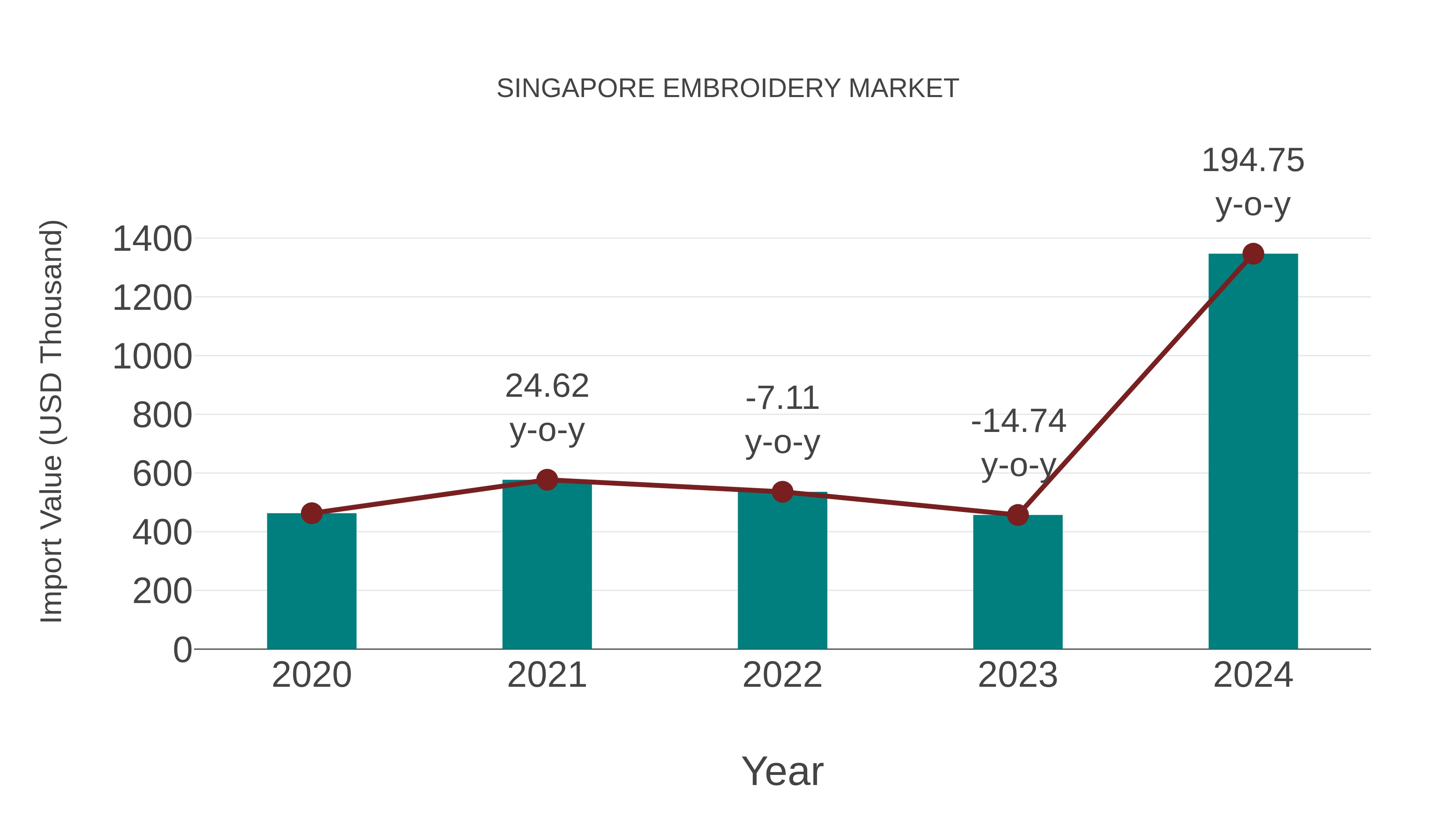 Singapore Embroidery Market: Import Trend Analysis