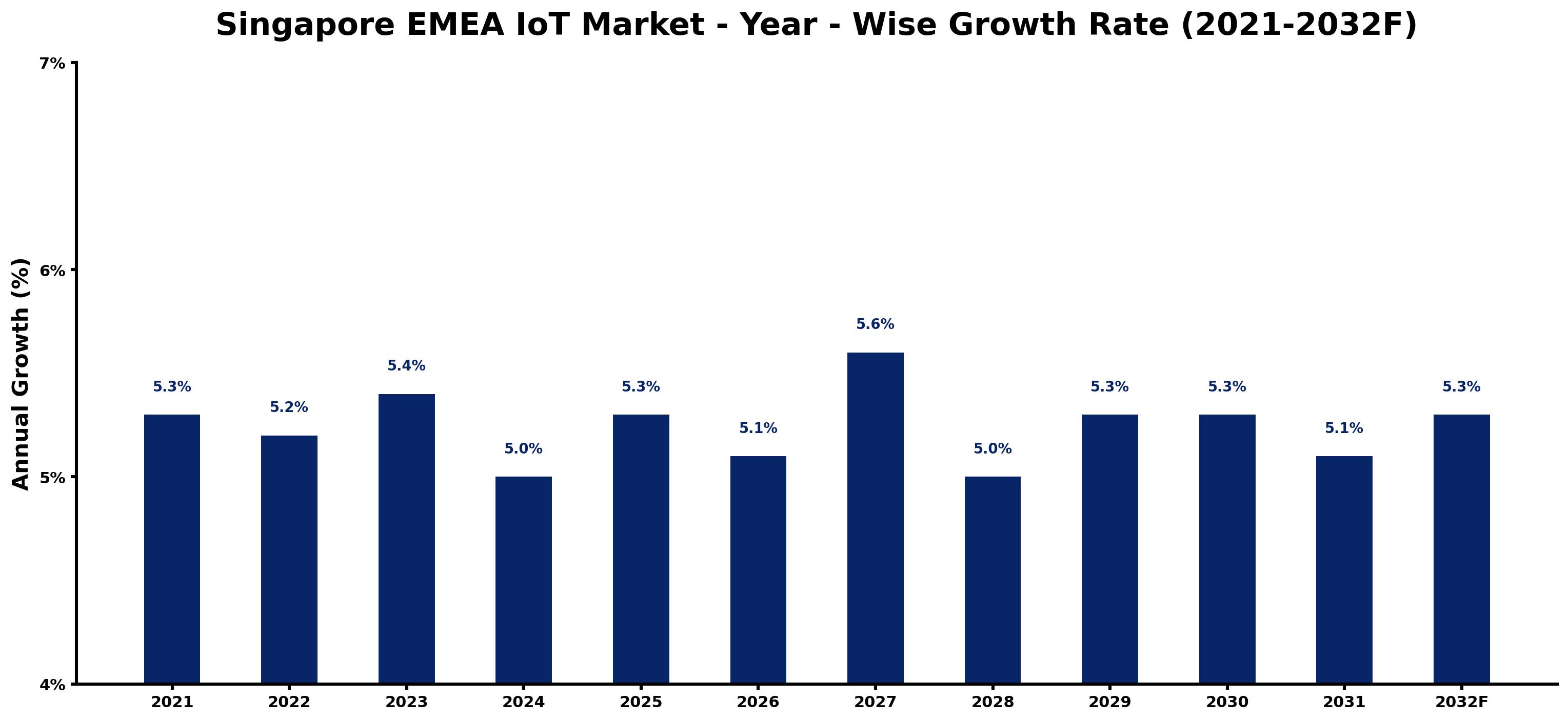 Singapore EMEA IoT Market Year-wise Growth Rate and Key Drivers