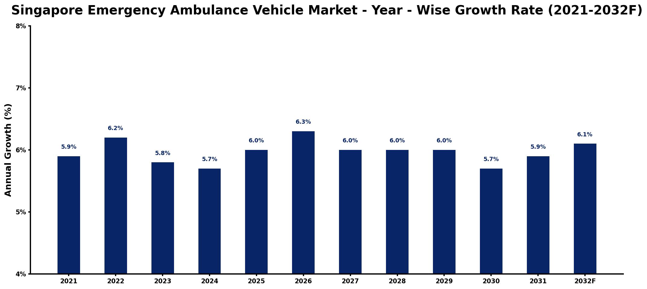Singapore Emergency Ambulance Vehicle Market Year-wise Growth Rate and Key Drivers
