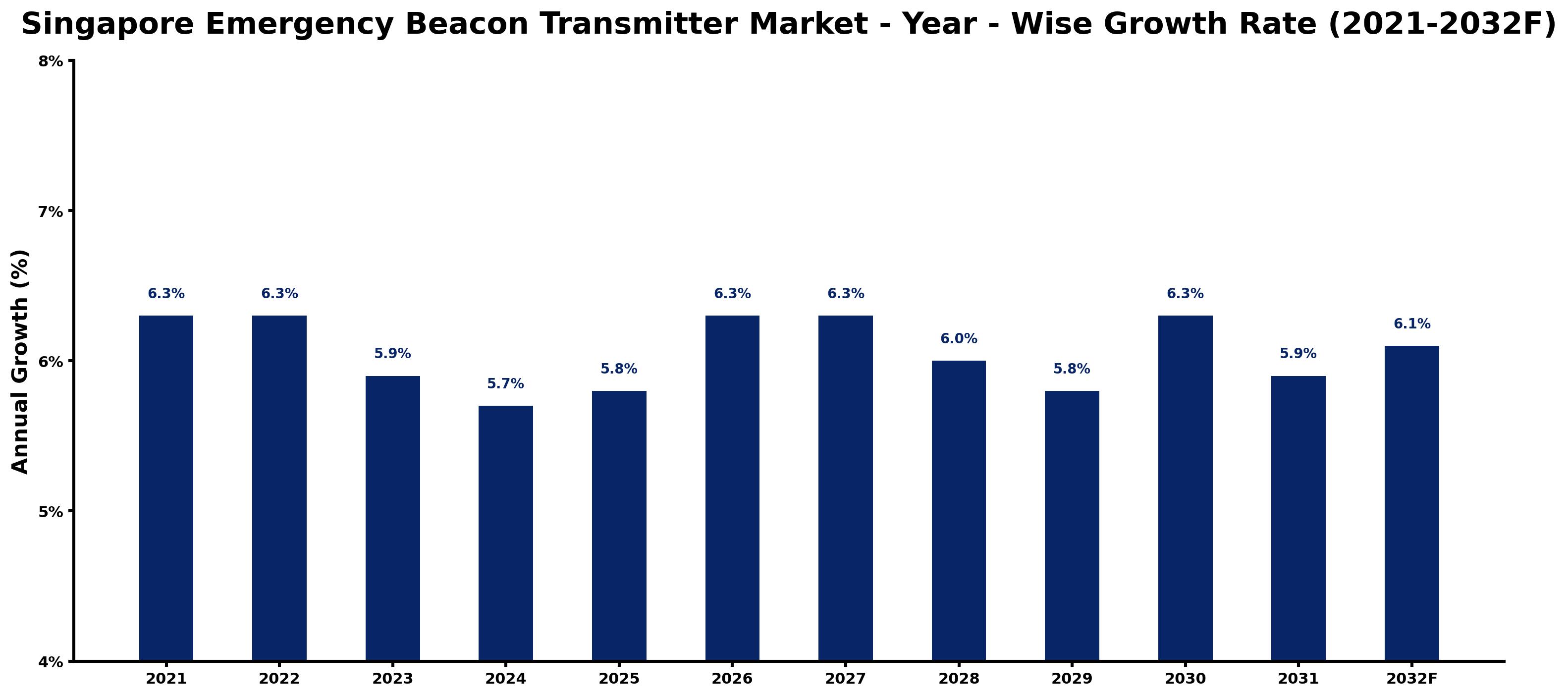 Singapore Emergency Beacon Transmitter Market Year-wise Growth Rate and Key Drivers