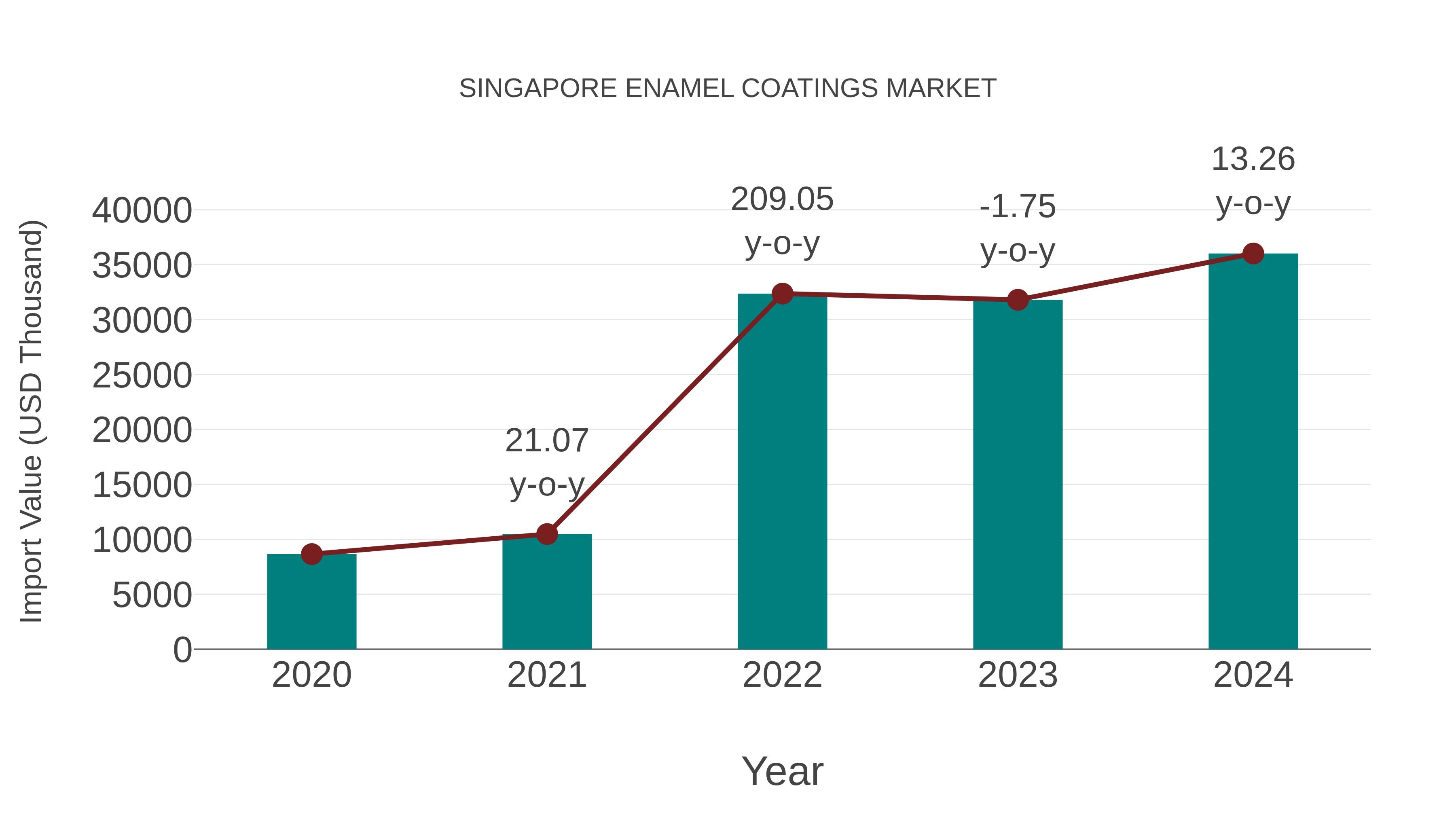  Singapore Enamel Coatings Market: Import Trend Analysis