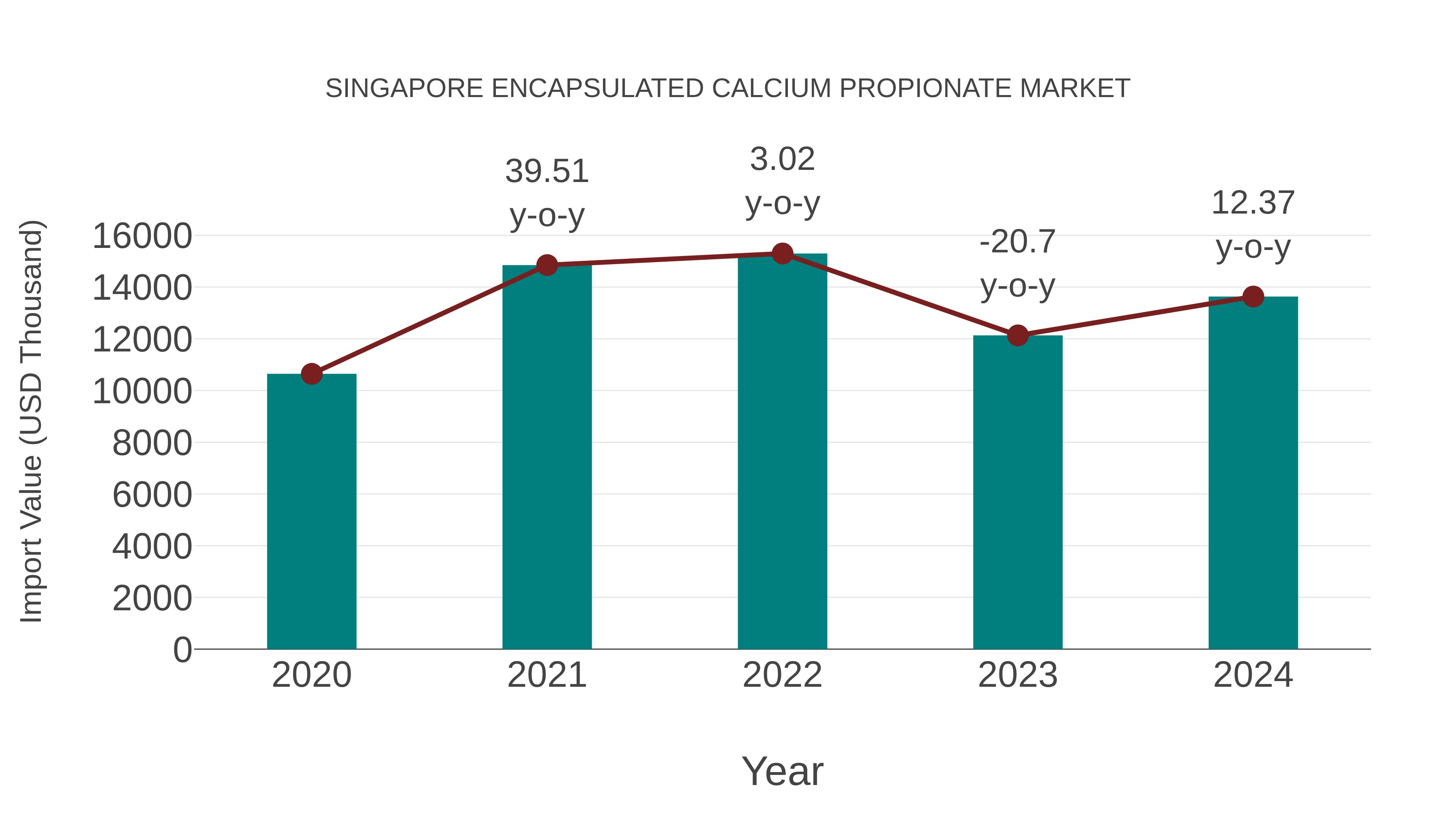 Singapore Encapsulated Calcium Propionate Market: Import Trend Analysis