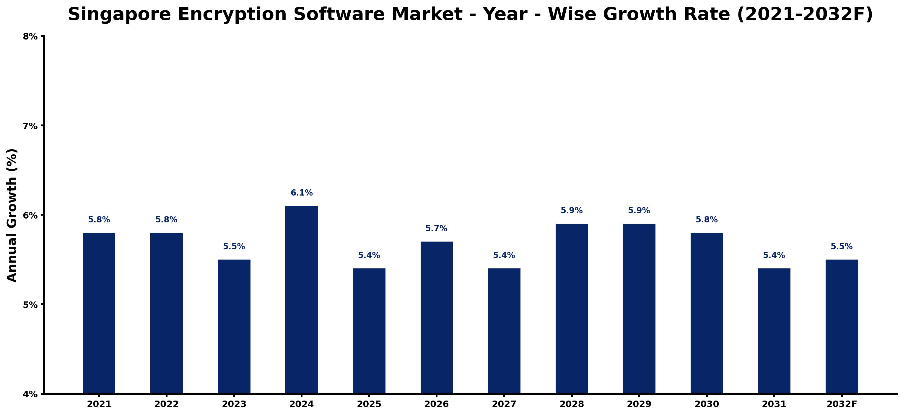 Singapore Encryption Software Market Year-wise Growth Rate and Key Drivers