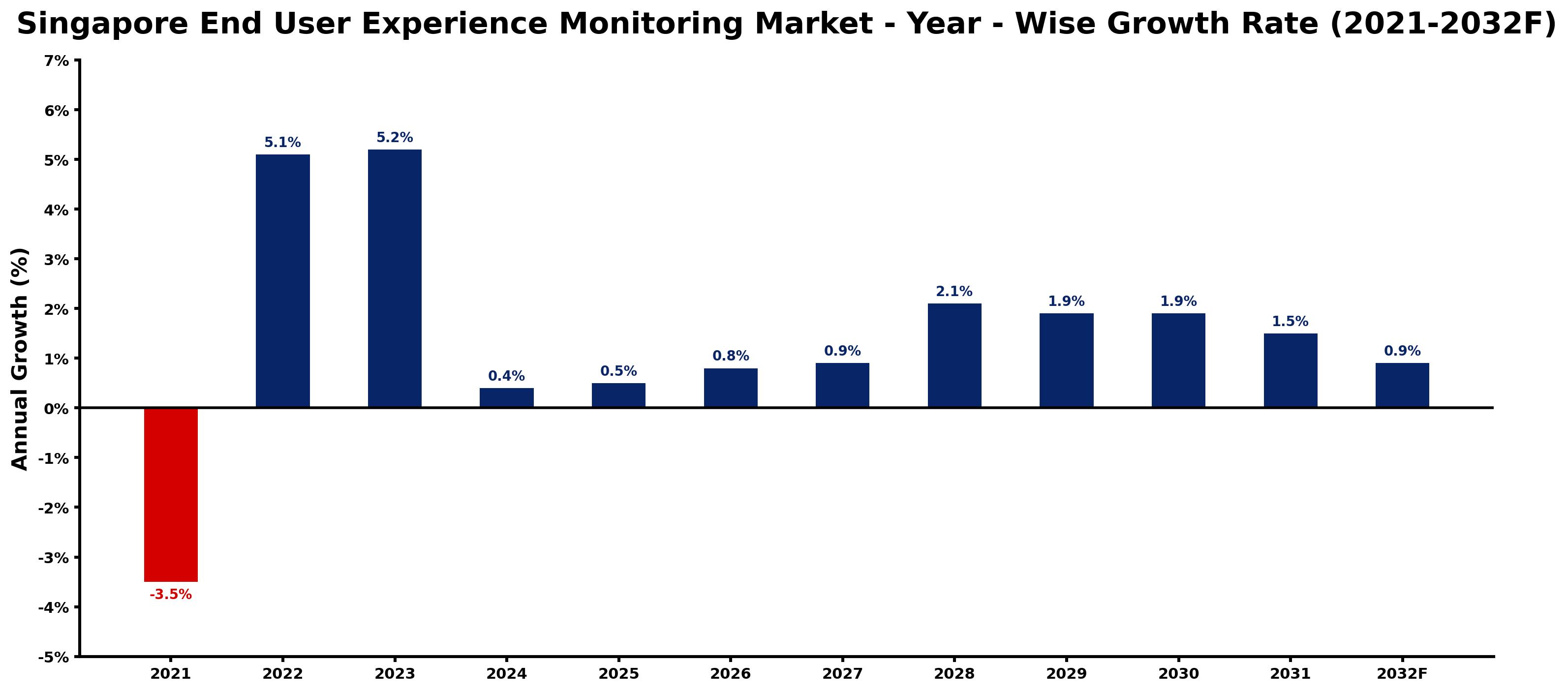 Singapore End User Experience Monitoring Market Year-wise Growth Rate and Key Drivers