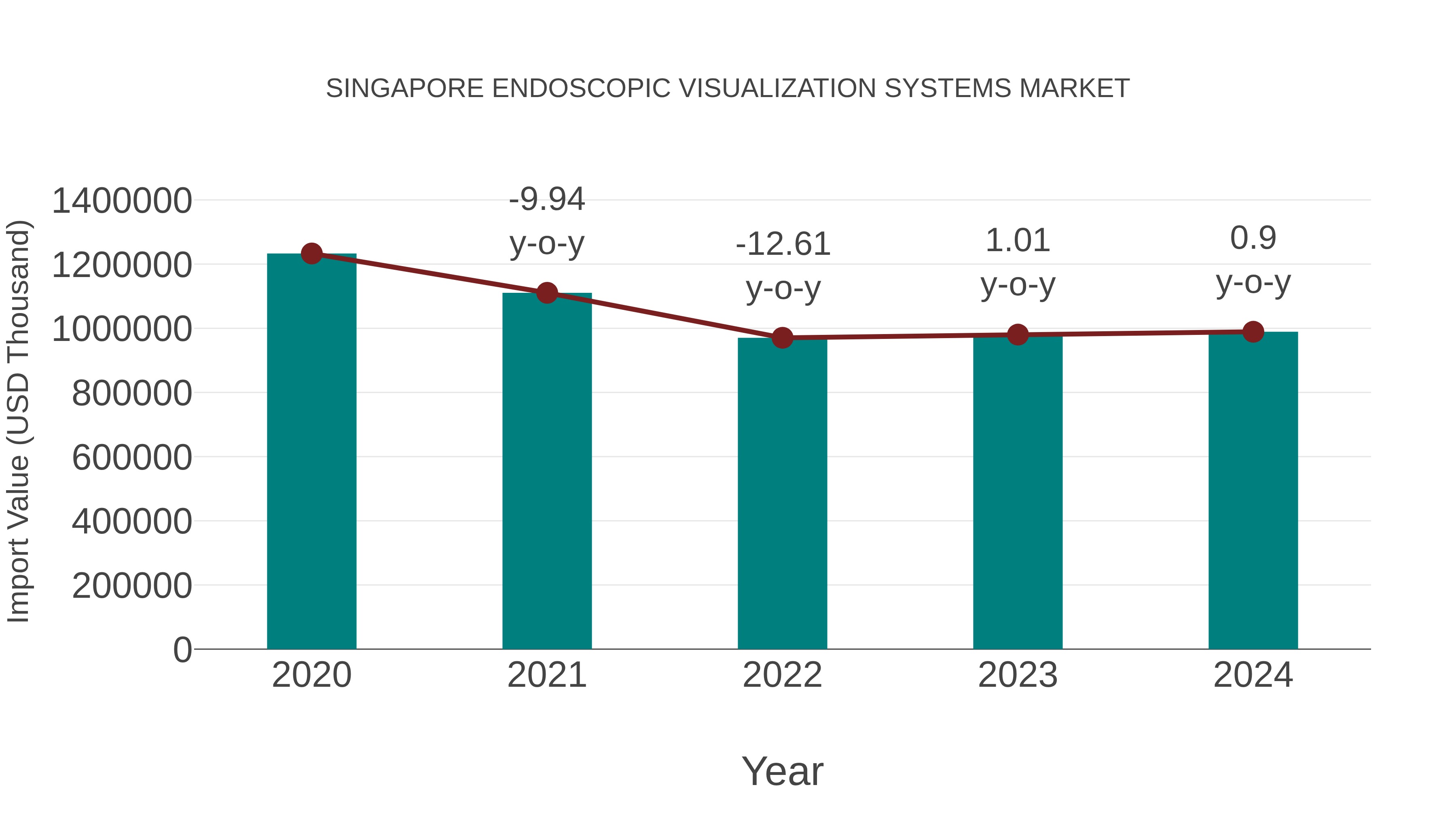 Singapore Endoscopic Visualization Systems Market: Import Trend Analysis