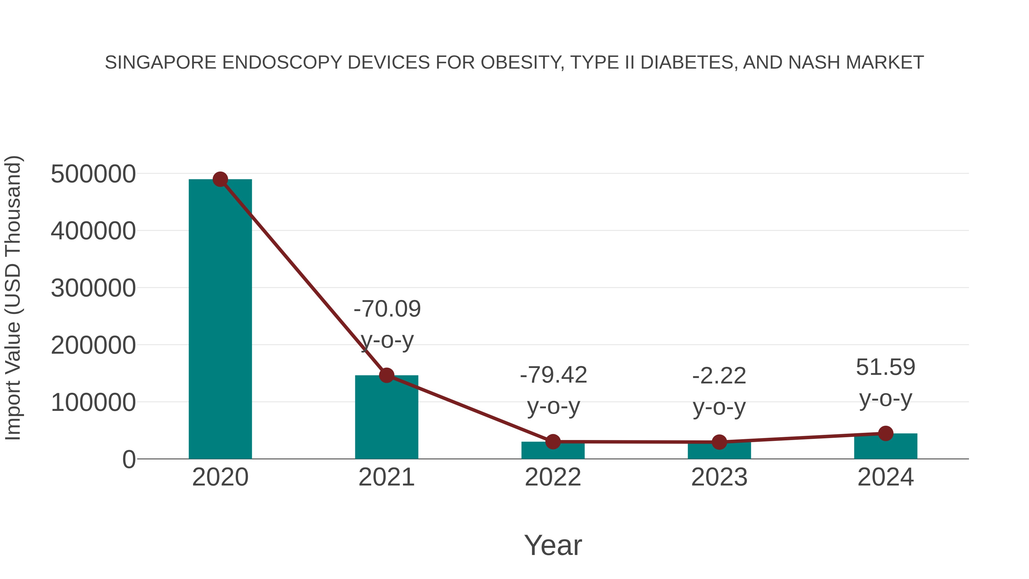  Singapore Endoscopy Devices for Obesity, Type Ii Diabetes, and Nash Market: Import Trend Analysis