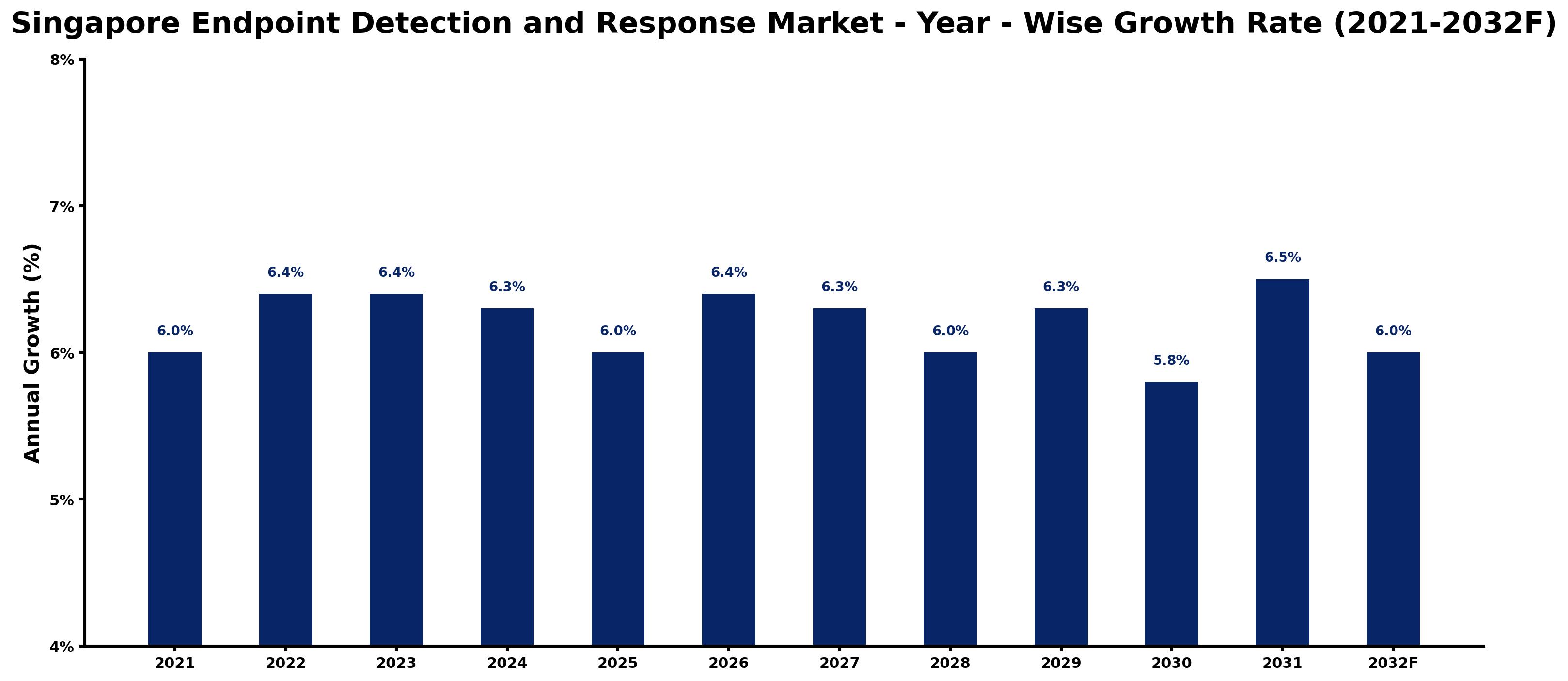 Singapore Endpoint Detection and Response Market Year-wise Growth Rate and Key Drivers
