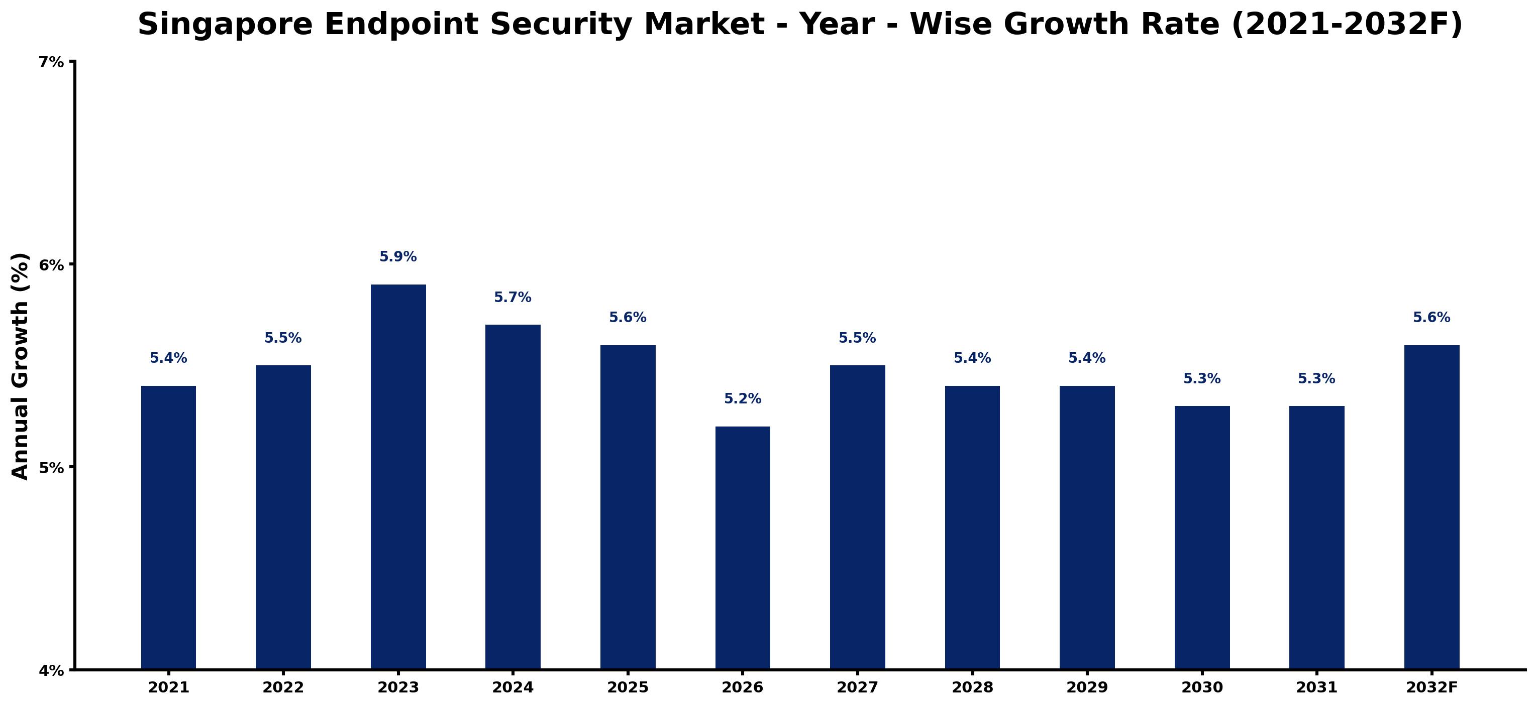 Singapore Endpoint Security Market Year-wise Growth Rate and Key Drivers
