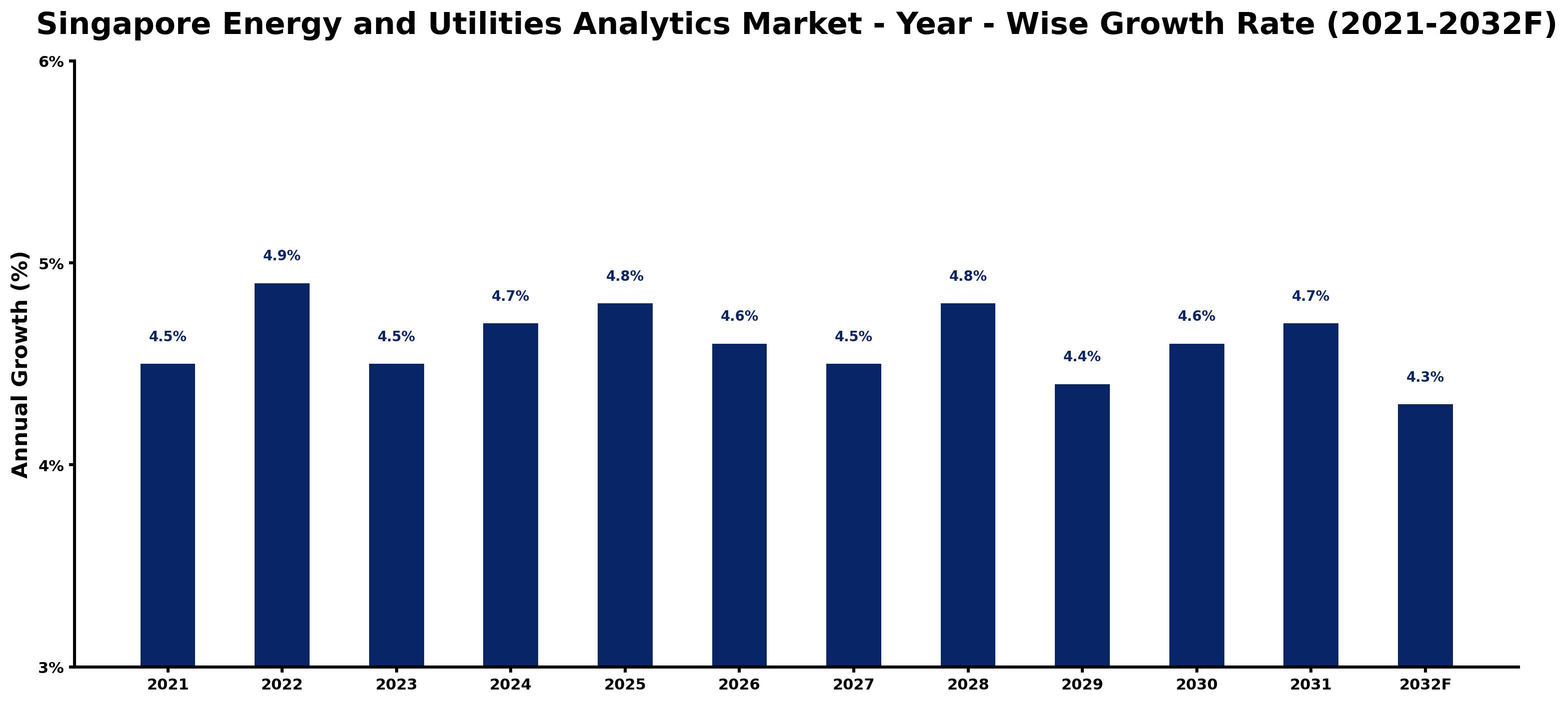 Singapore Energy and Utilities Analytics Market Year-wise Growth Rate and Key Drivers