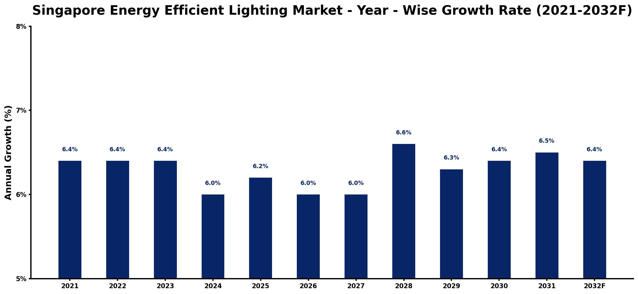 Singapore Energy Efficient Lighting Market Year-wise Growth Rate and Key Drivers