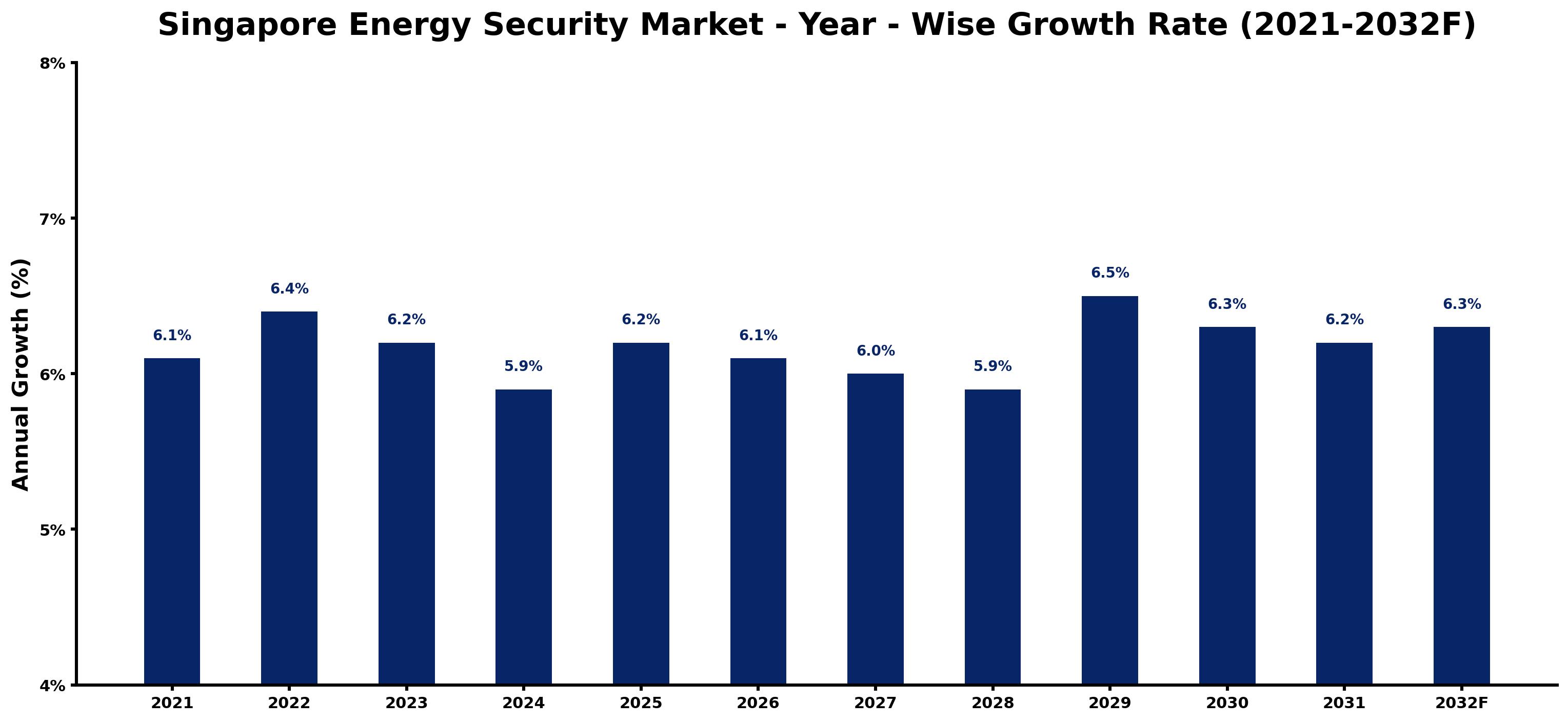 Singapore Energy Security Market Year-wise Growth Rate and Key Drivers