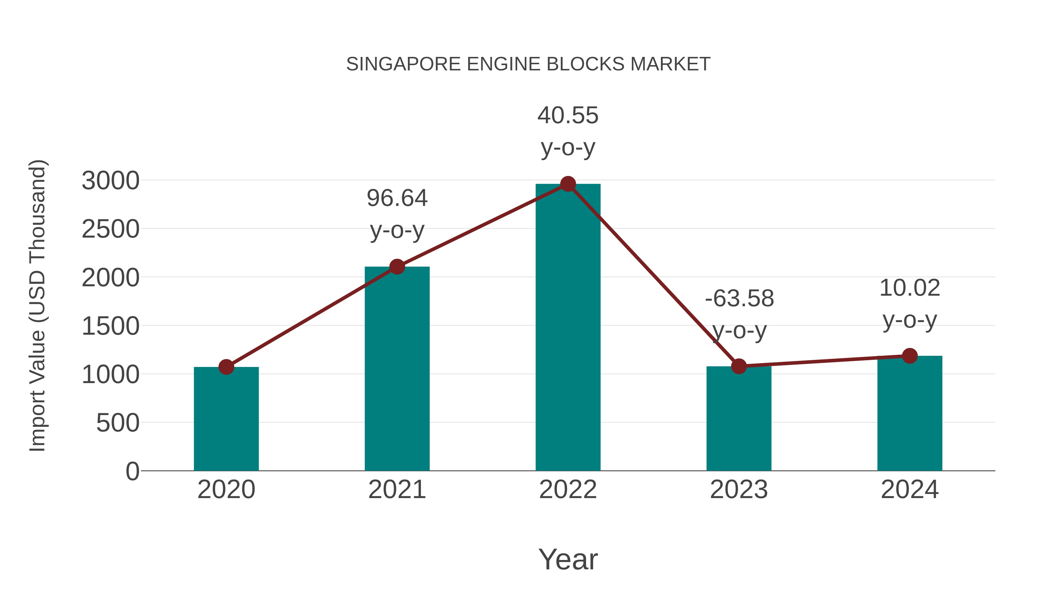  Singapore Engine Blocks Market: Import Trend Analysis