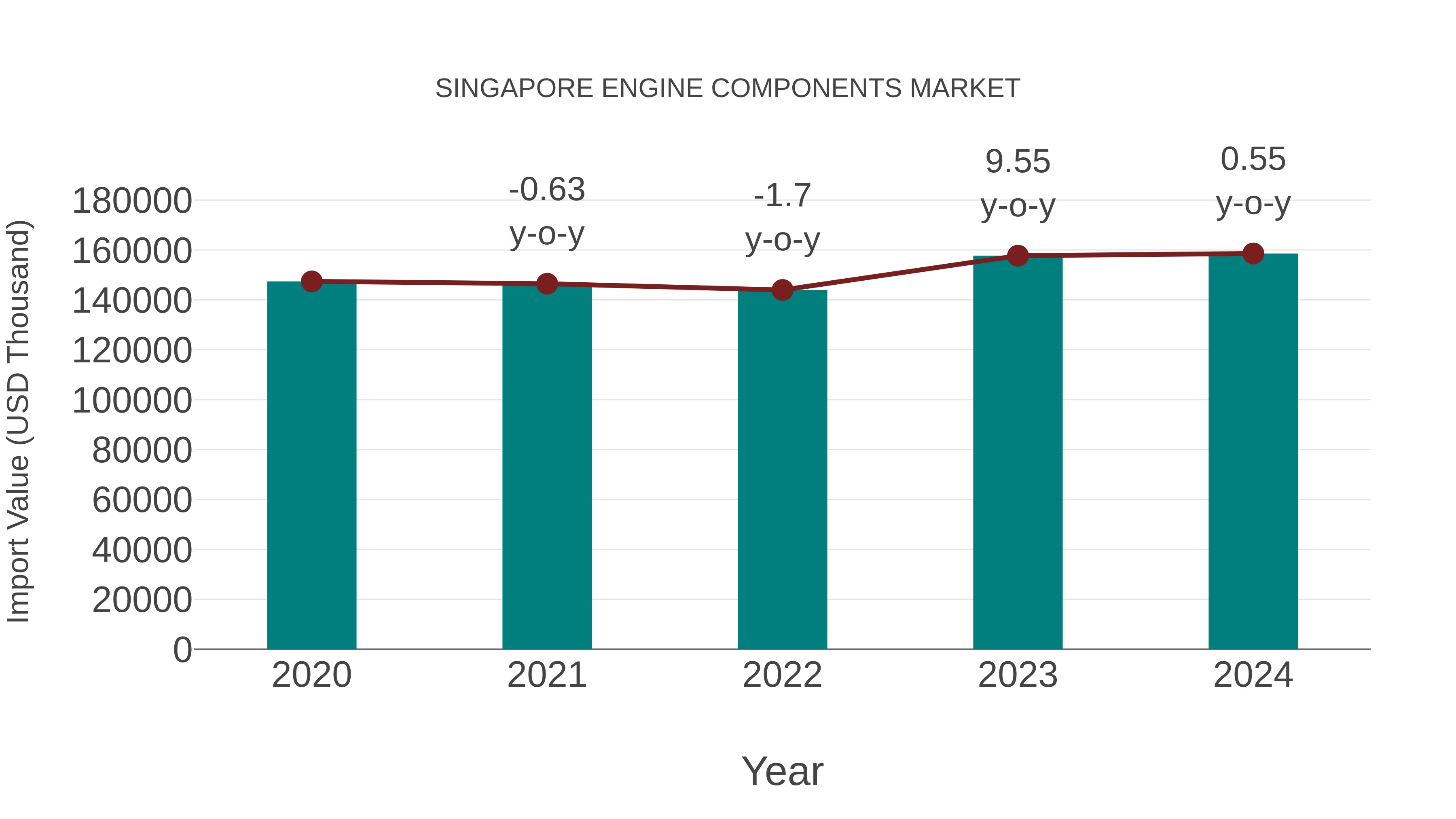  Singapore Engine Components Market: Import Trend Analysis