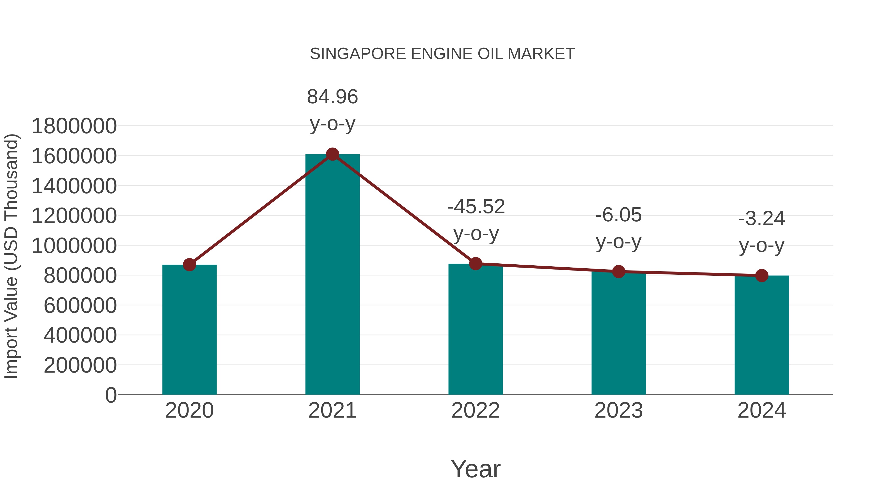  Singapore Engine Oil Market: Import Trend Analysis